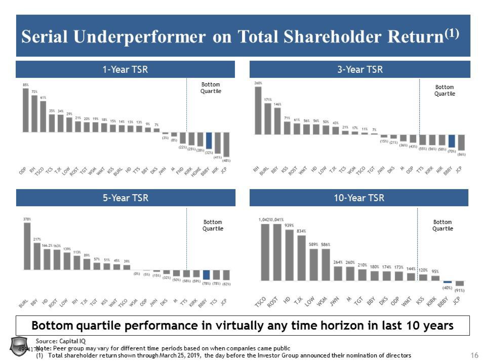 serial on total shareholder return it | Legion Partners