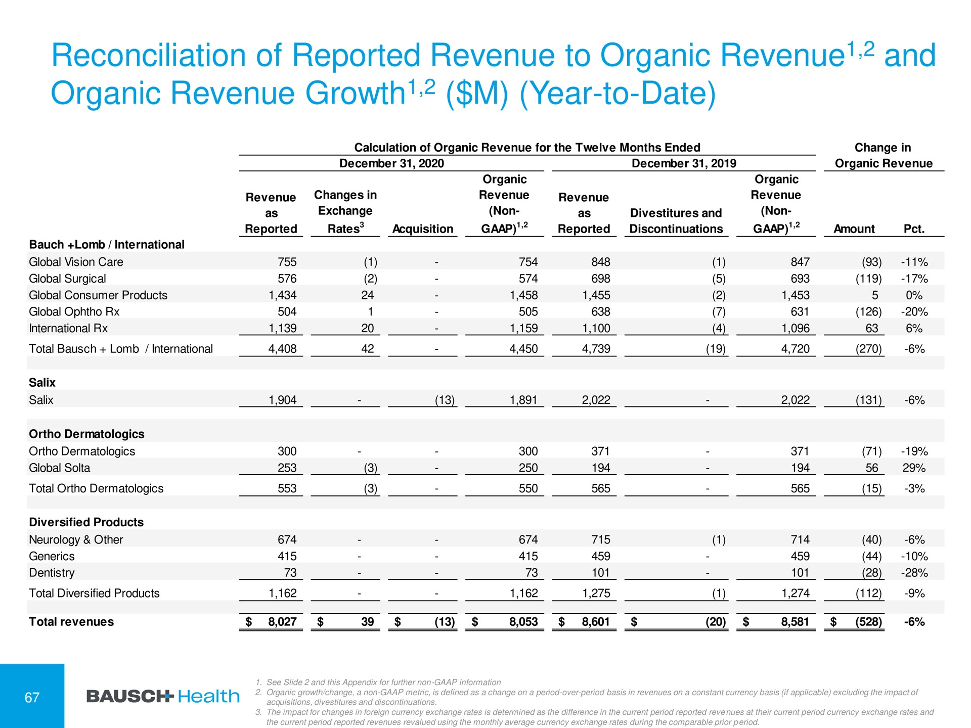 reconciliation of reported revenue to organic revenue and organic revenue growth year to date growth | Bausch Health Companies