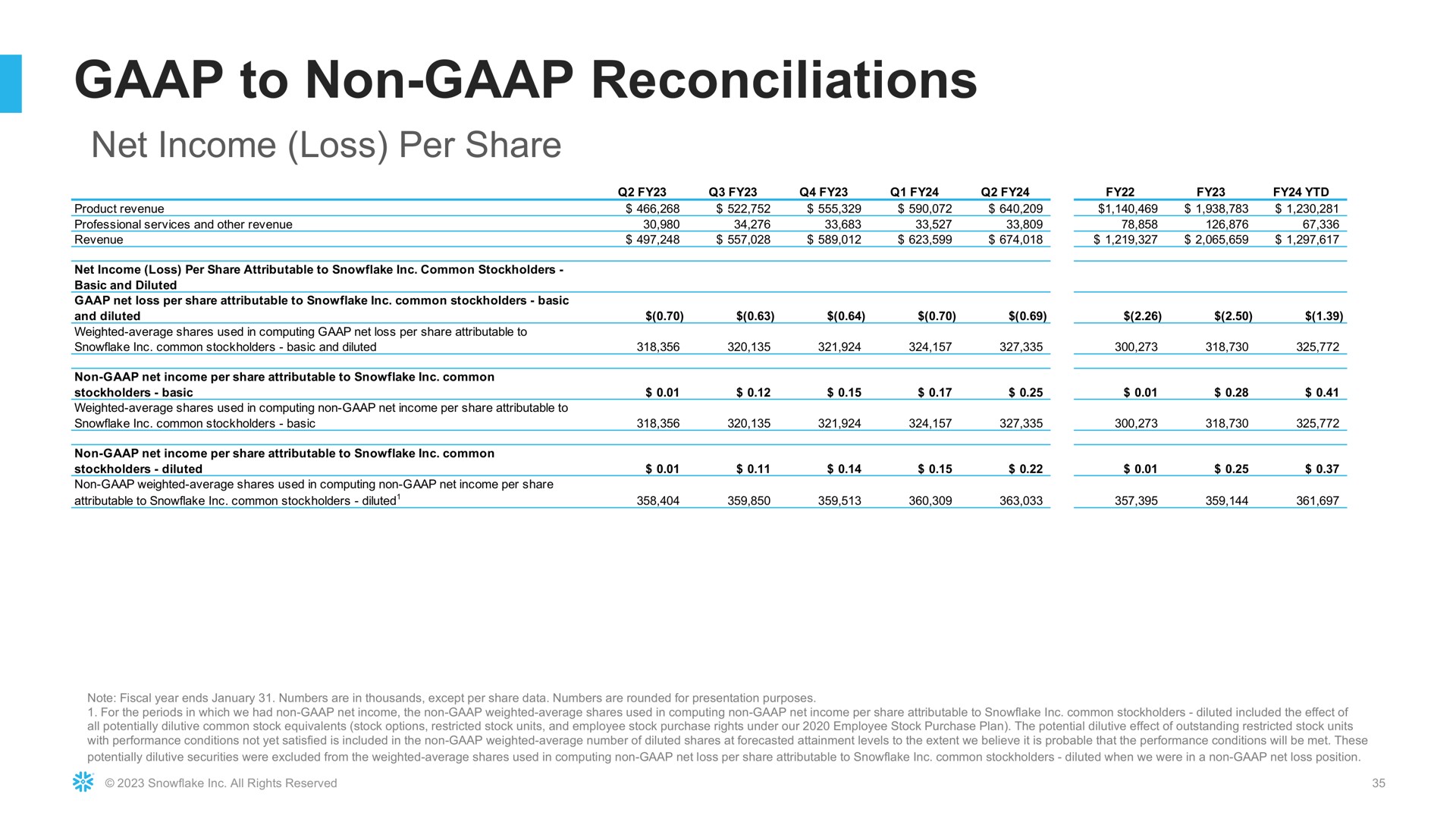 to non reconciliations net income loss per share | Snowflake
