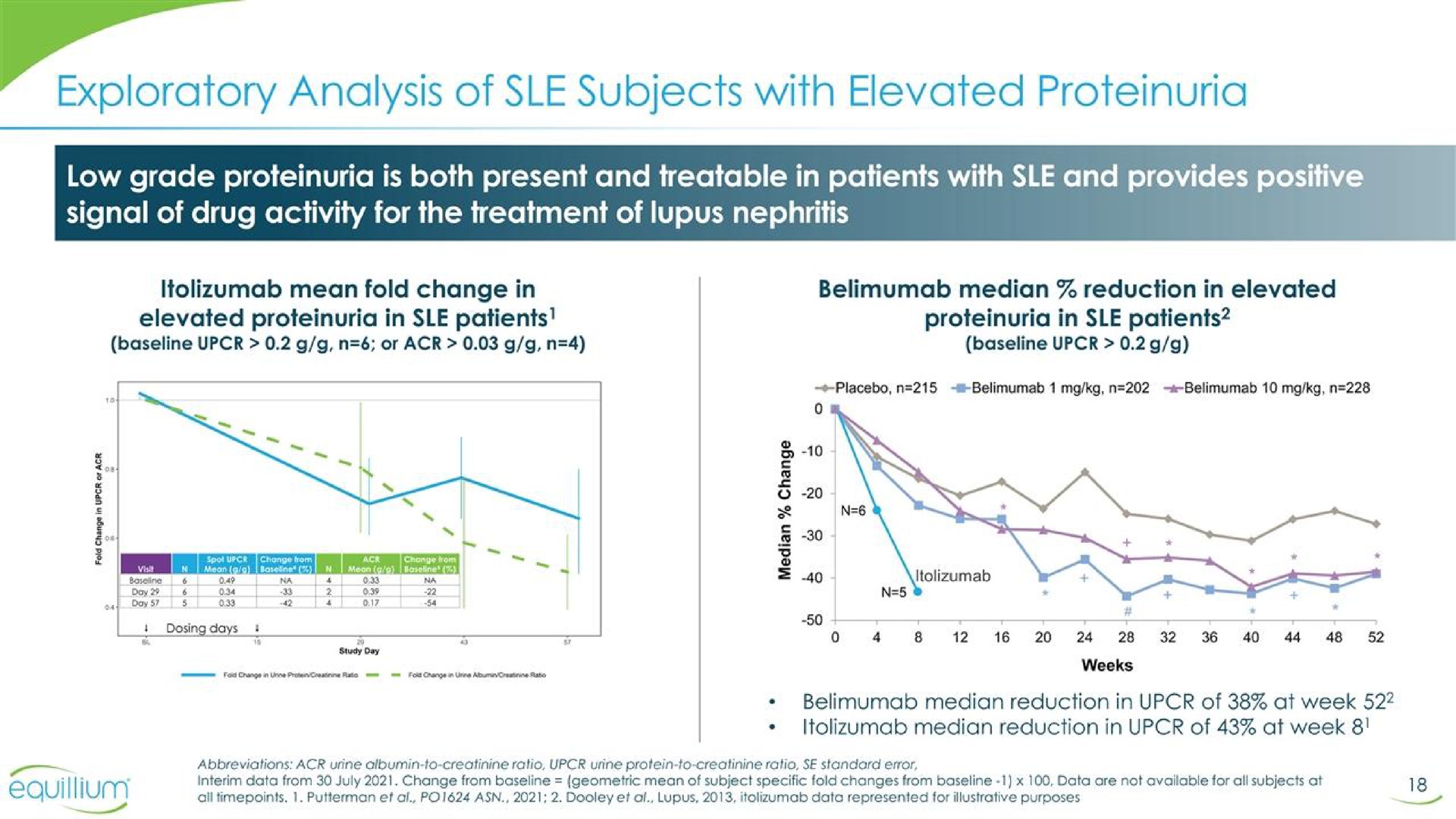 exploratory analysis of subjects with elevated proteinuria | Equillium