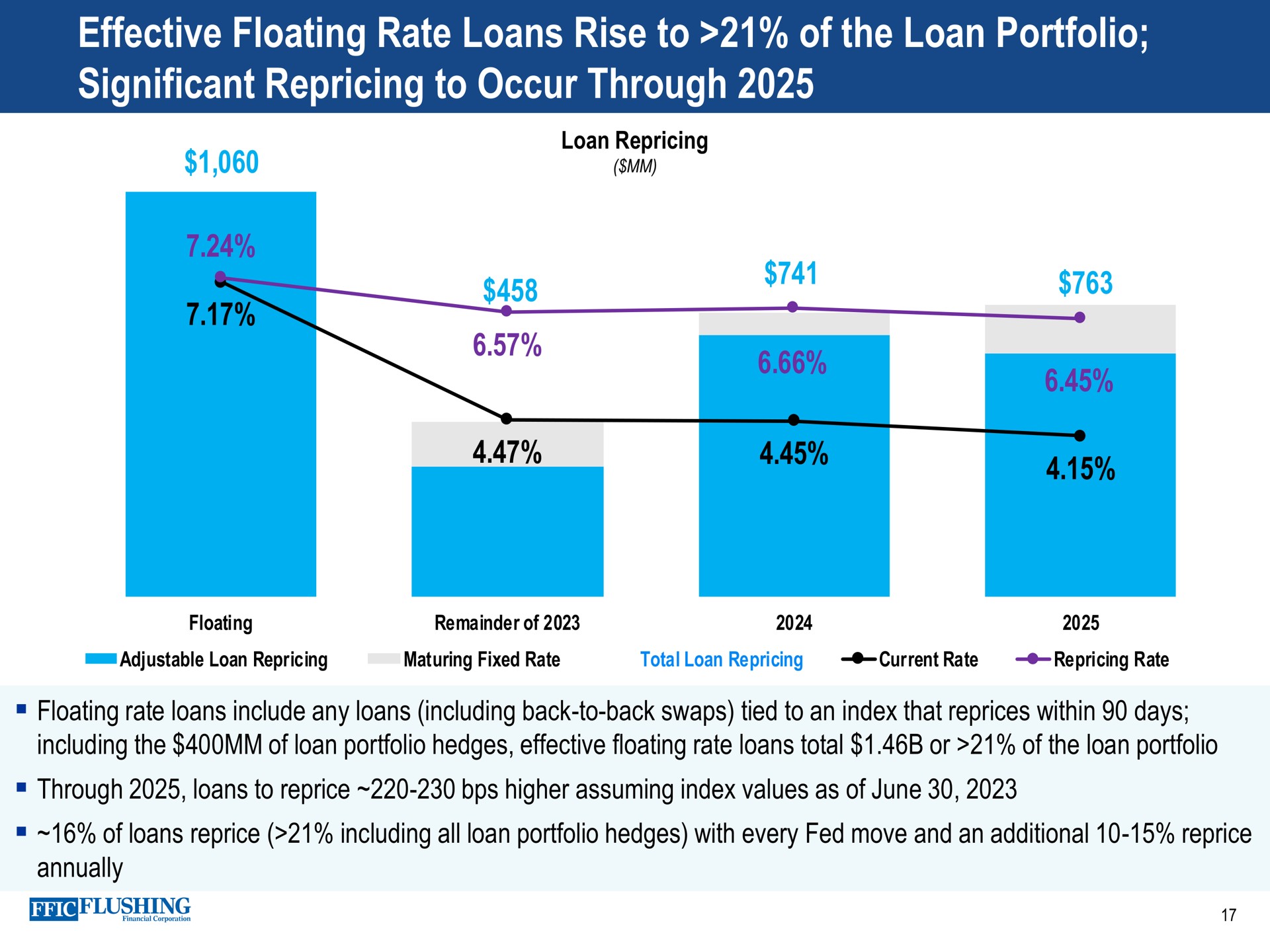 effective floating rate loans rise to of the loan portfolio significant to occur through | Flushing Financial