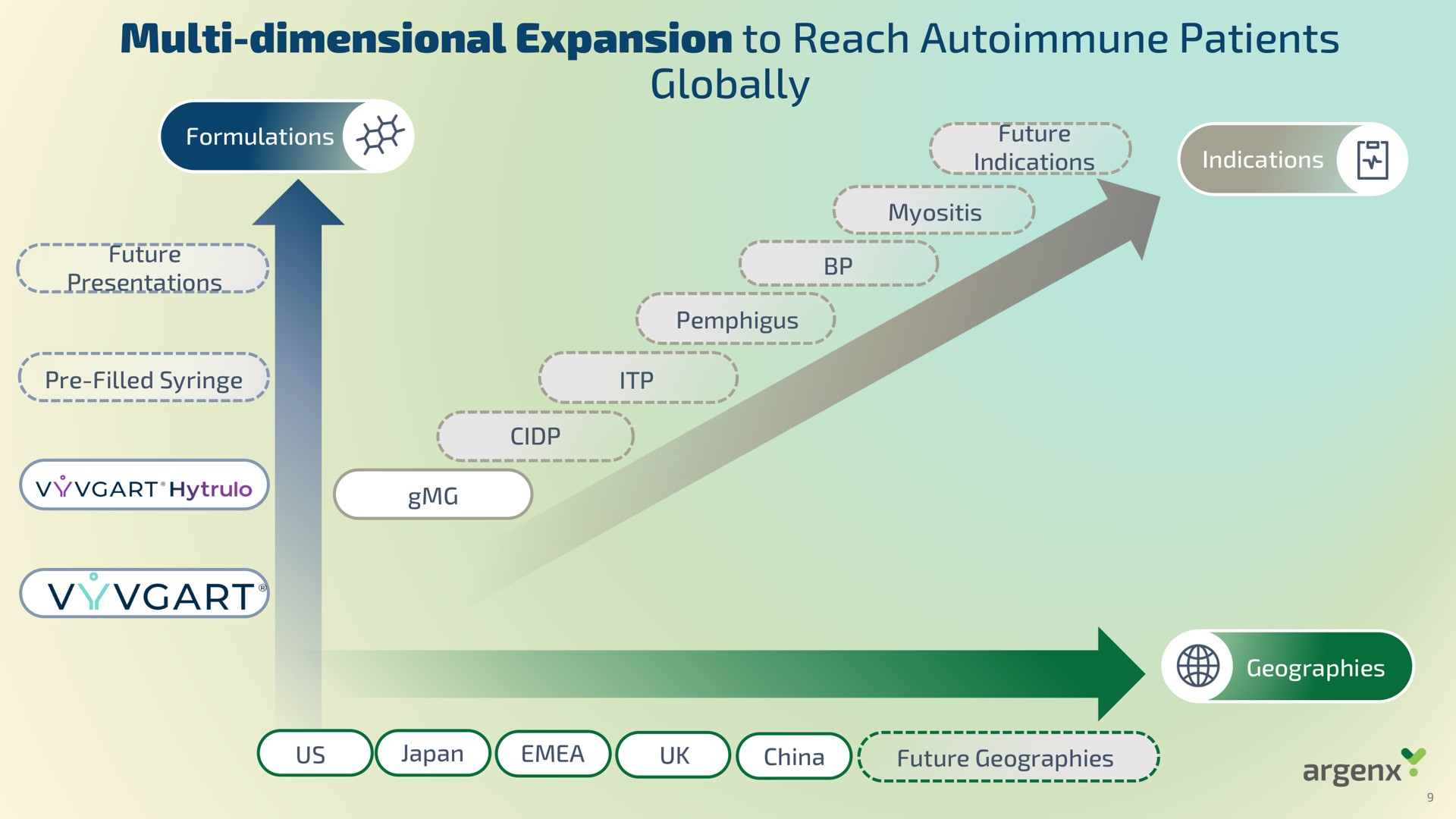 dimensional expansion to reach patients globally future filled syringe | argenx SE