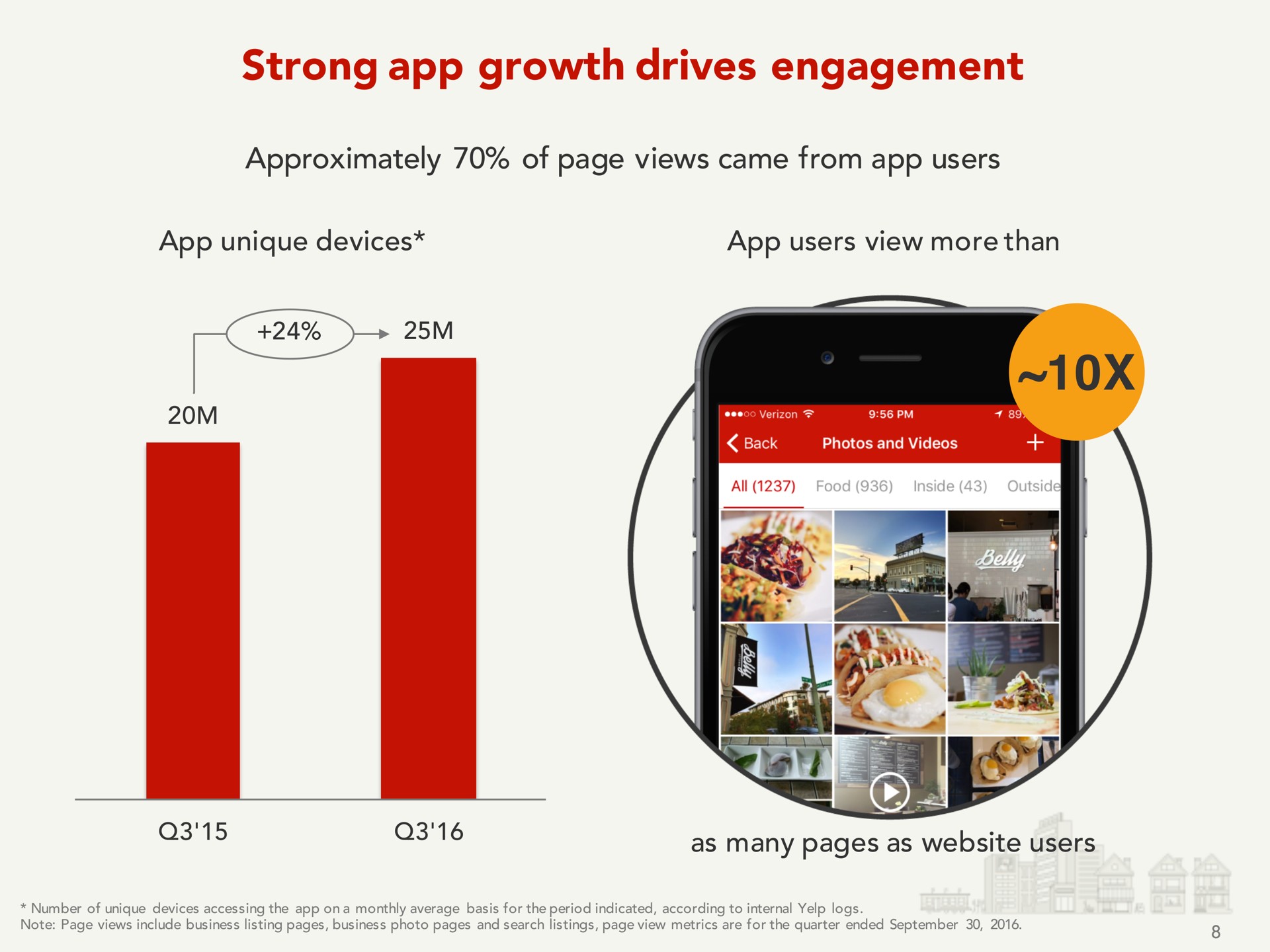 strong growth drives engagement | Yelp