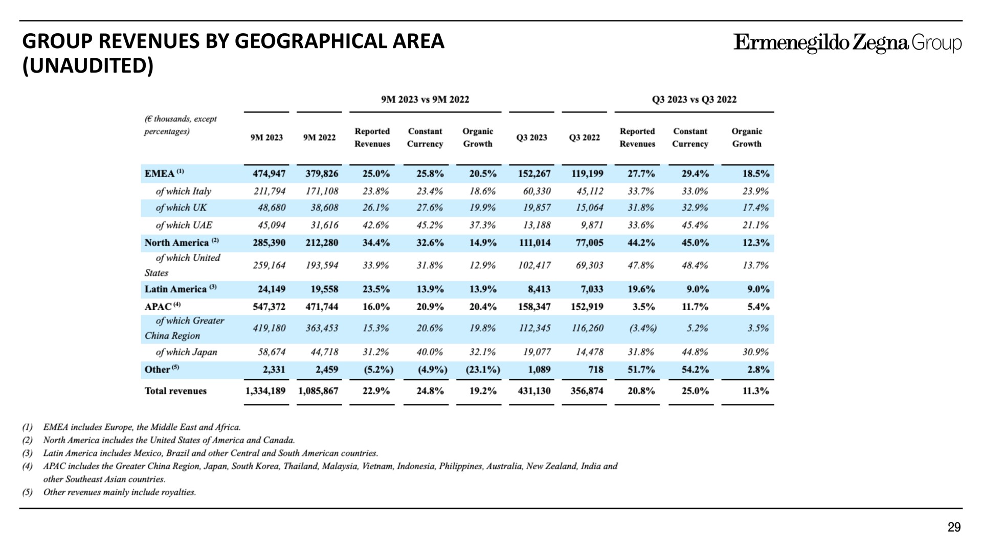 group revenues by geographical area unaudited | Zegna