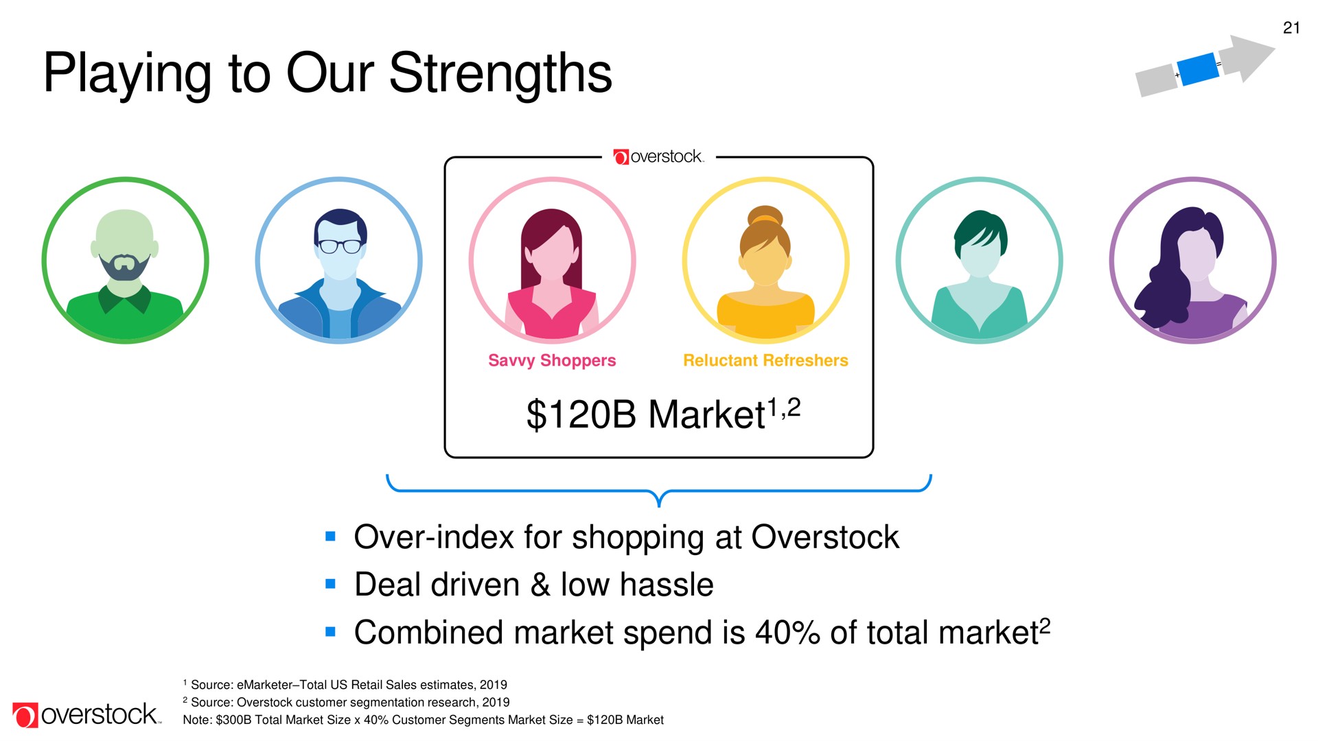 playing to our strengths | Overstock