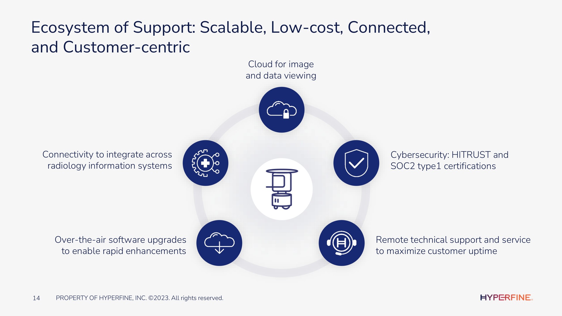 ecosystem of support scalable low cost connected and customer centric | Hyperfine