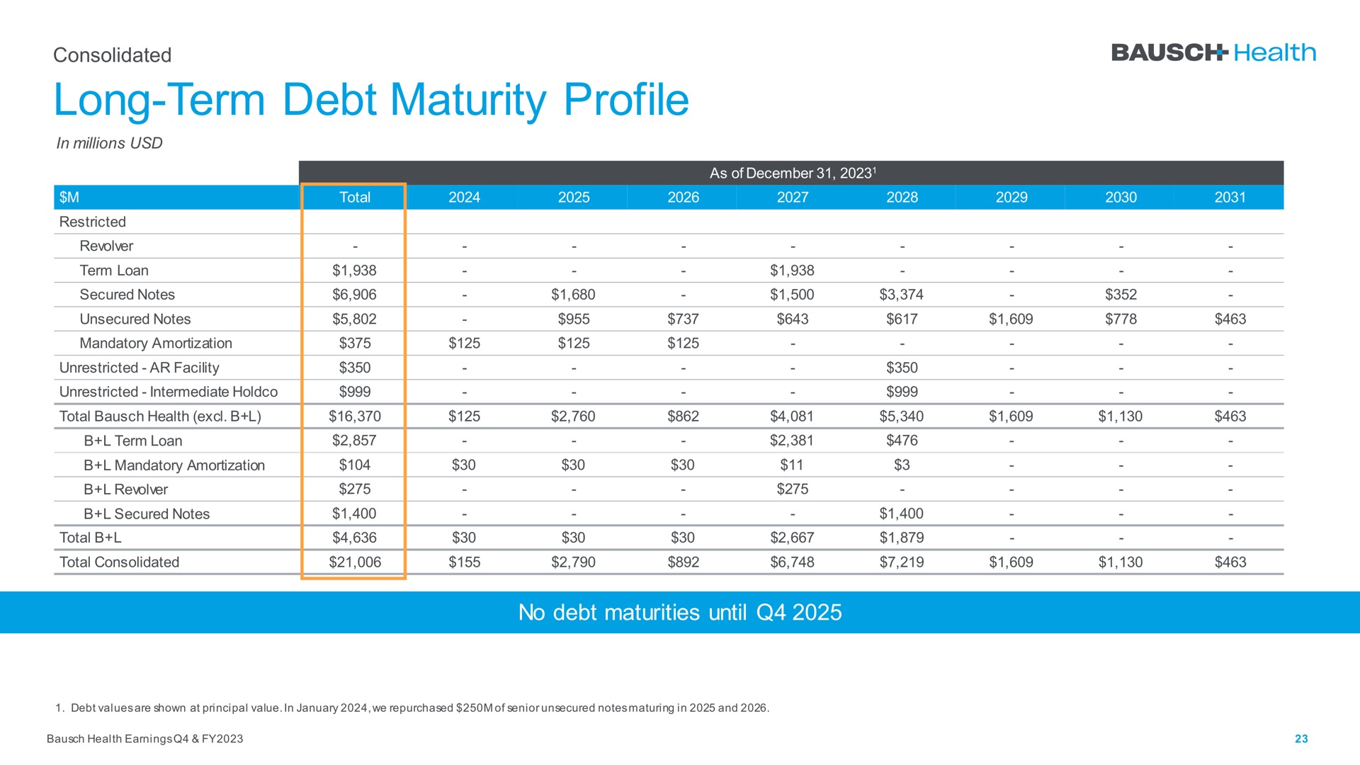 long term debt maturity profile | Bausch Health Companies