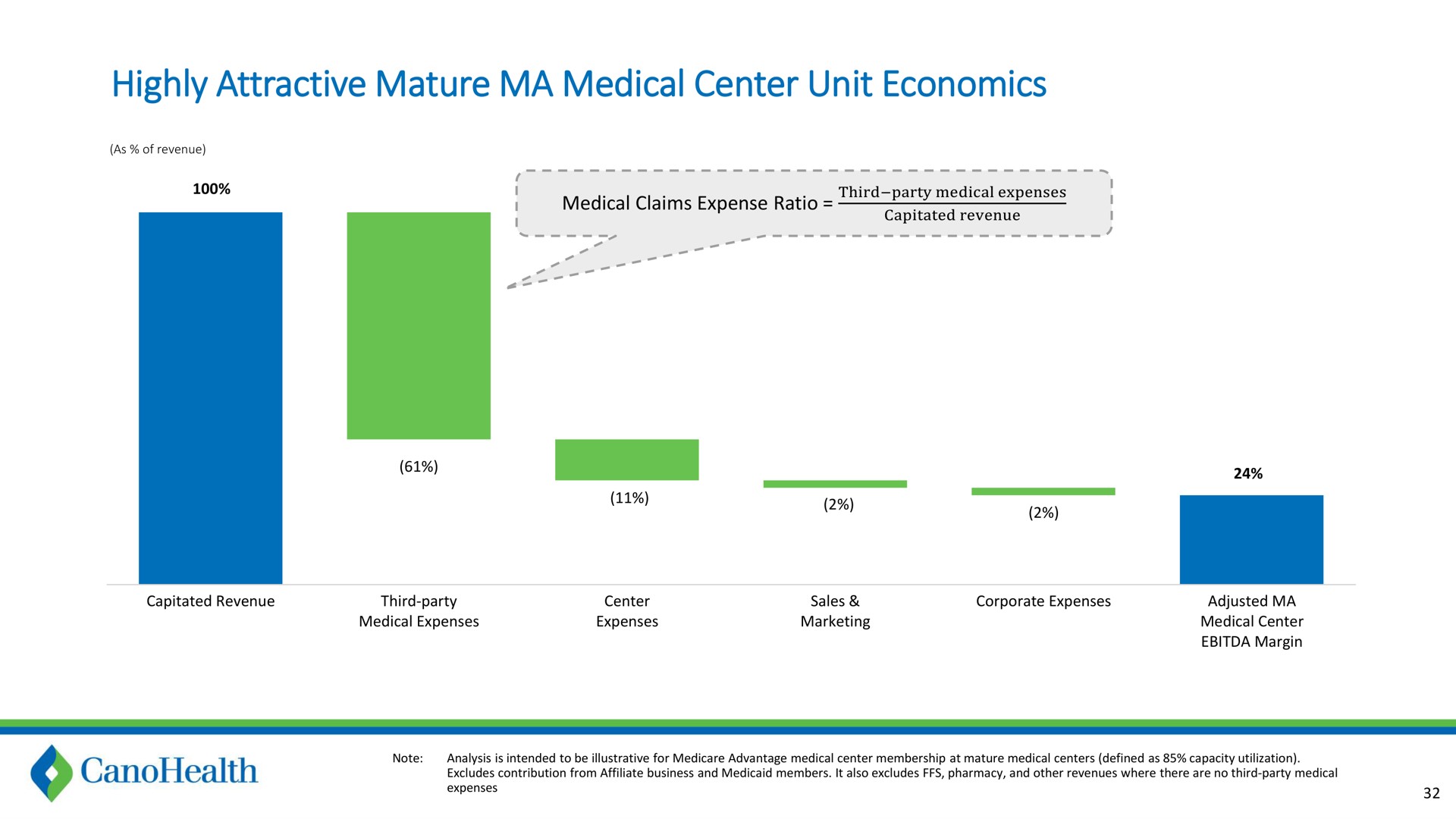 highly attractive mature medical center unit economics | Cano Health