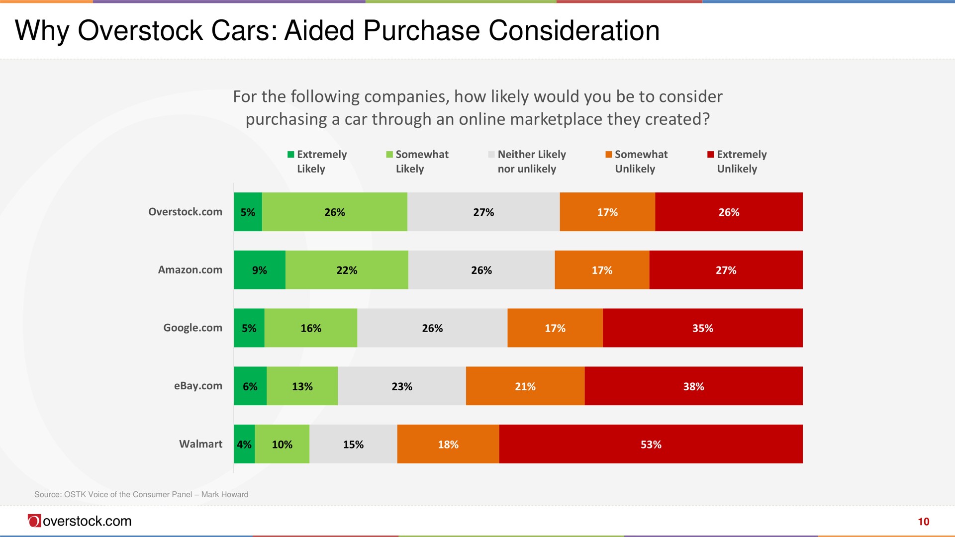 why overstock cars aided purchase consideration | Overstock