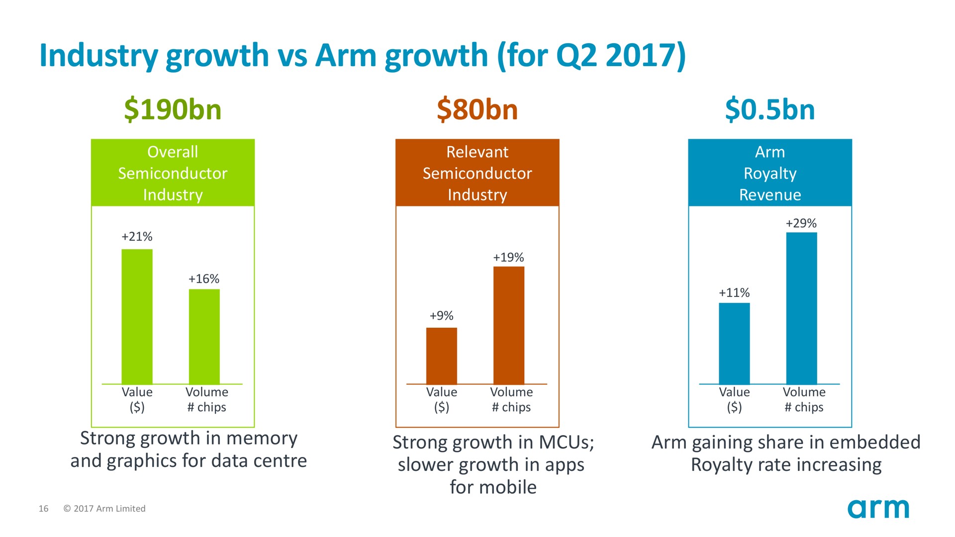 industry growth arm growth for | SoftBank