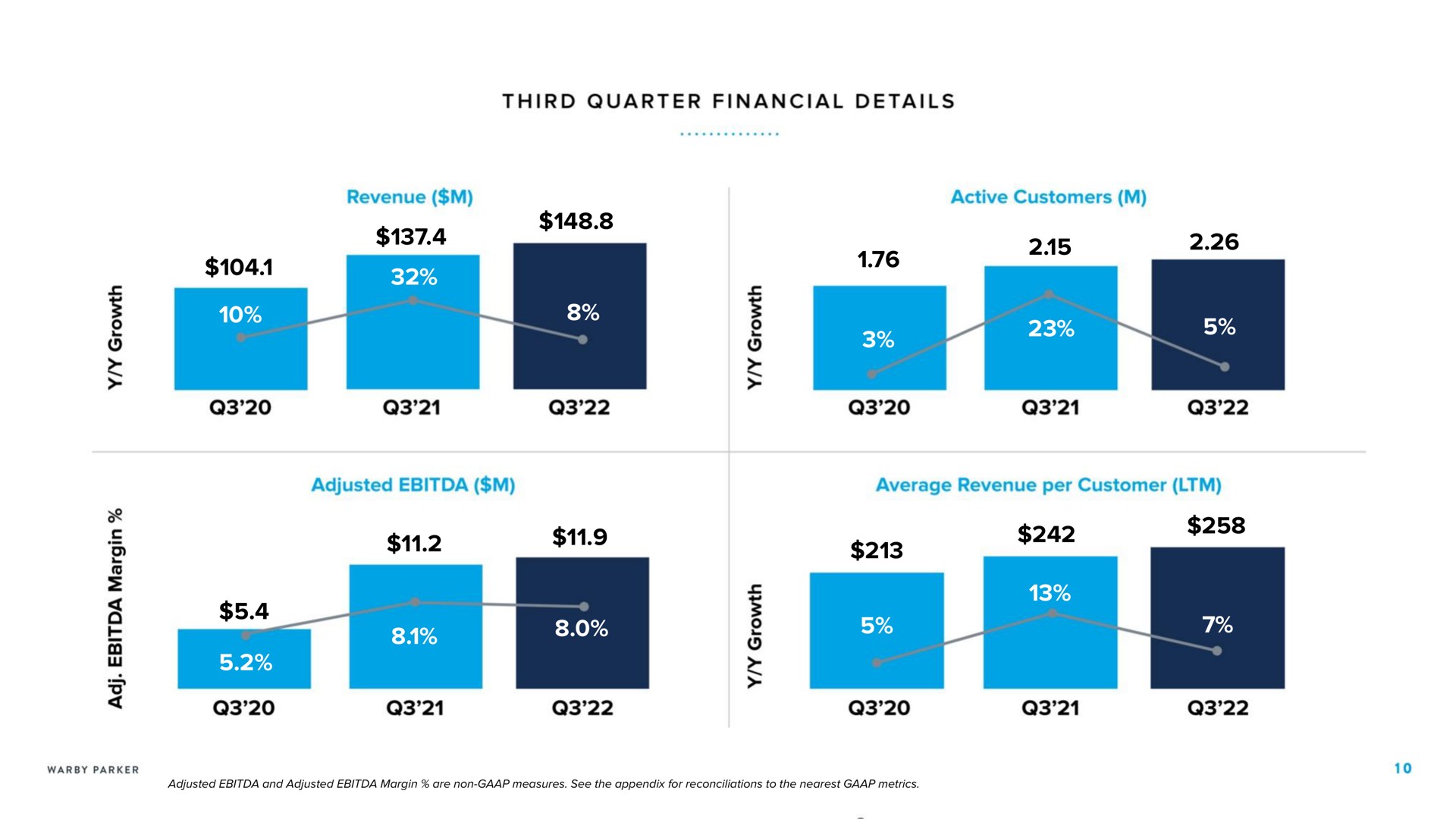 third quarter financial details revenue active customers adjusted average revenue per customer is | Warby Parker