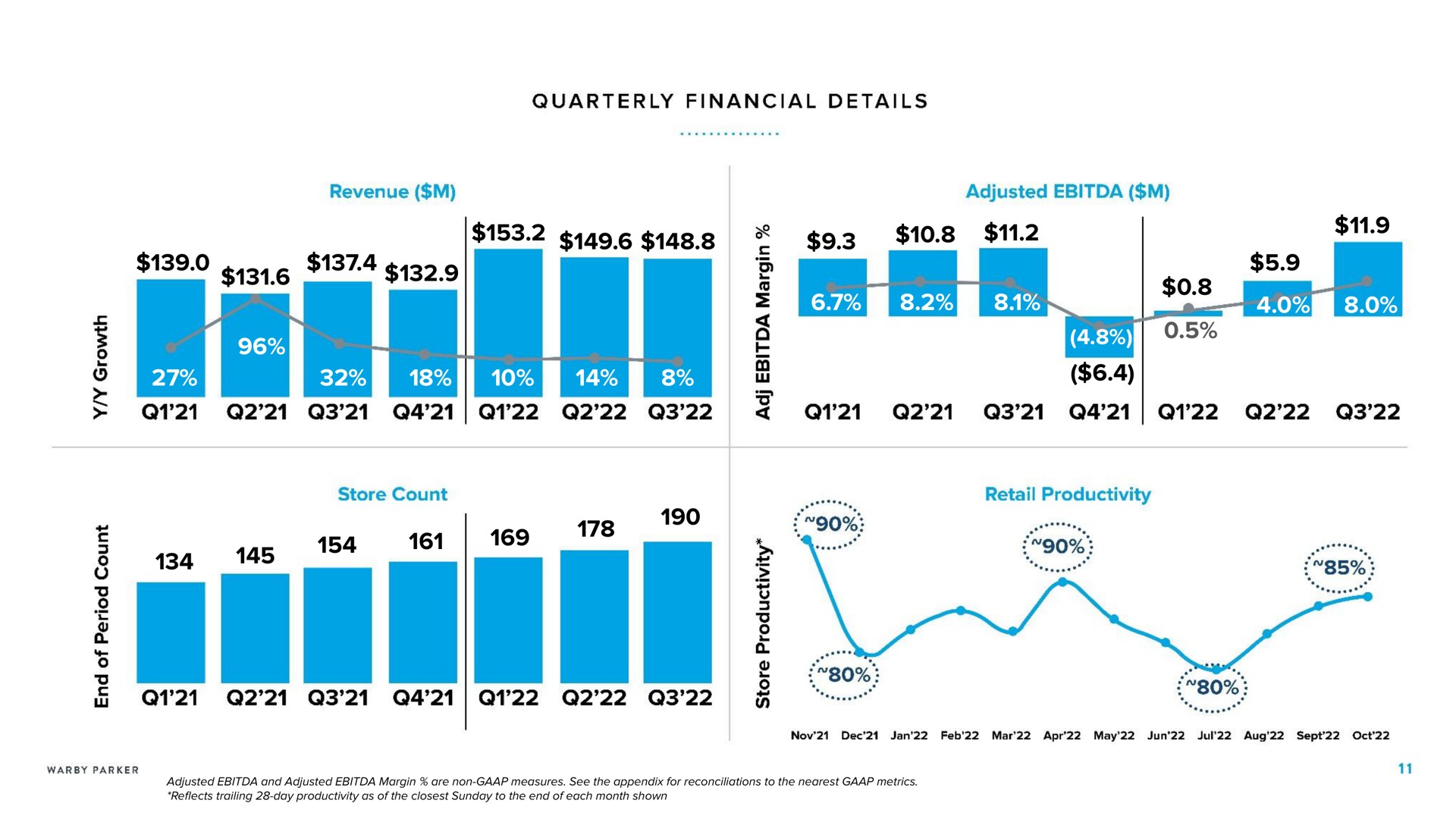 quarterly financial details revenue adjusted a store count | Warby Parker