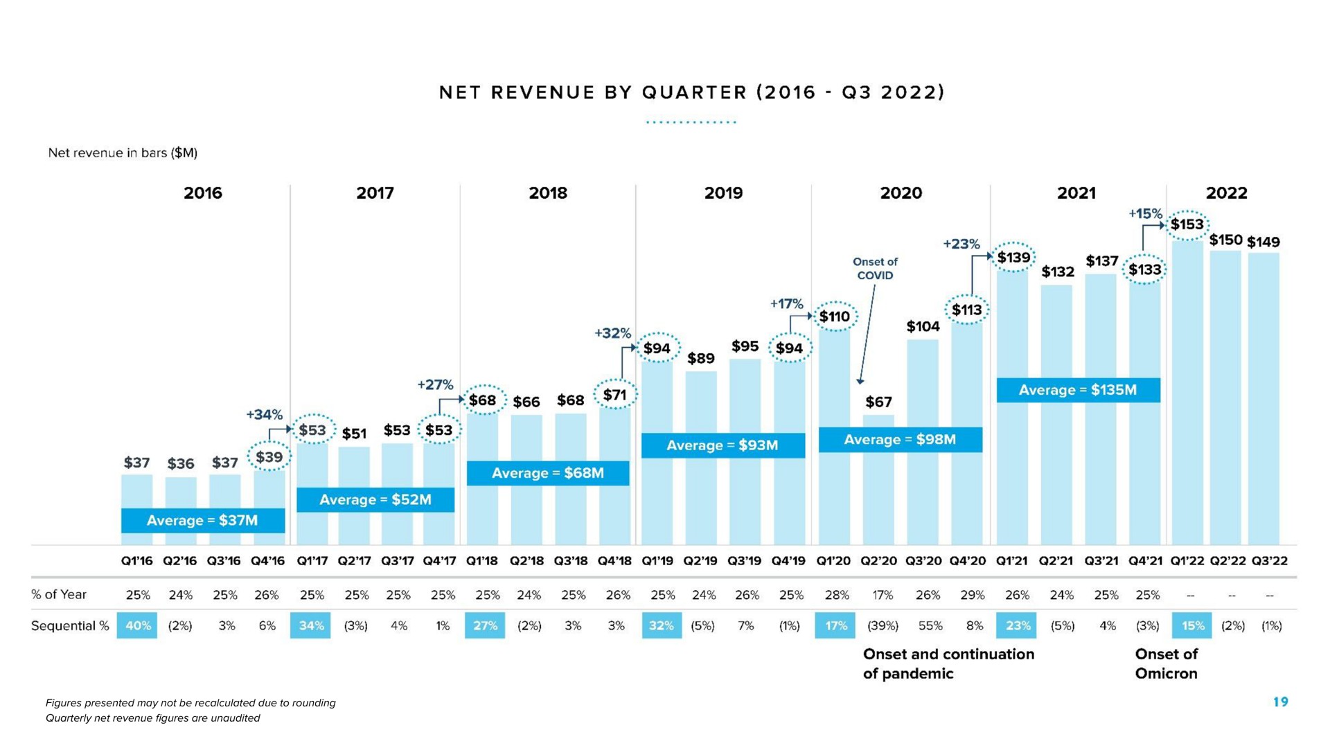net revenue by quarter net revenue in bars i eat let verre average average sequential onset and continuation of pandemic onset of omicron | Warby Parker