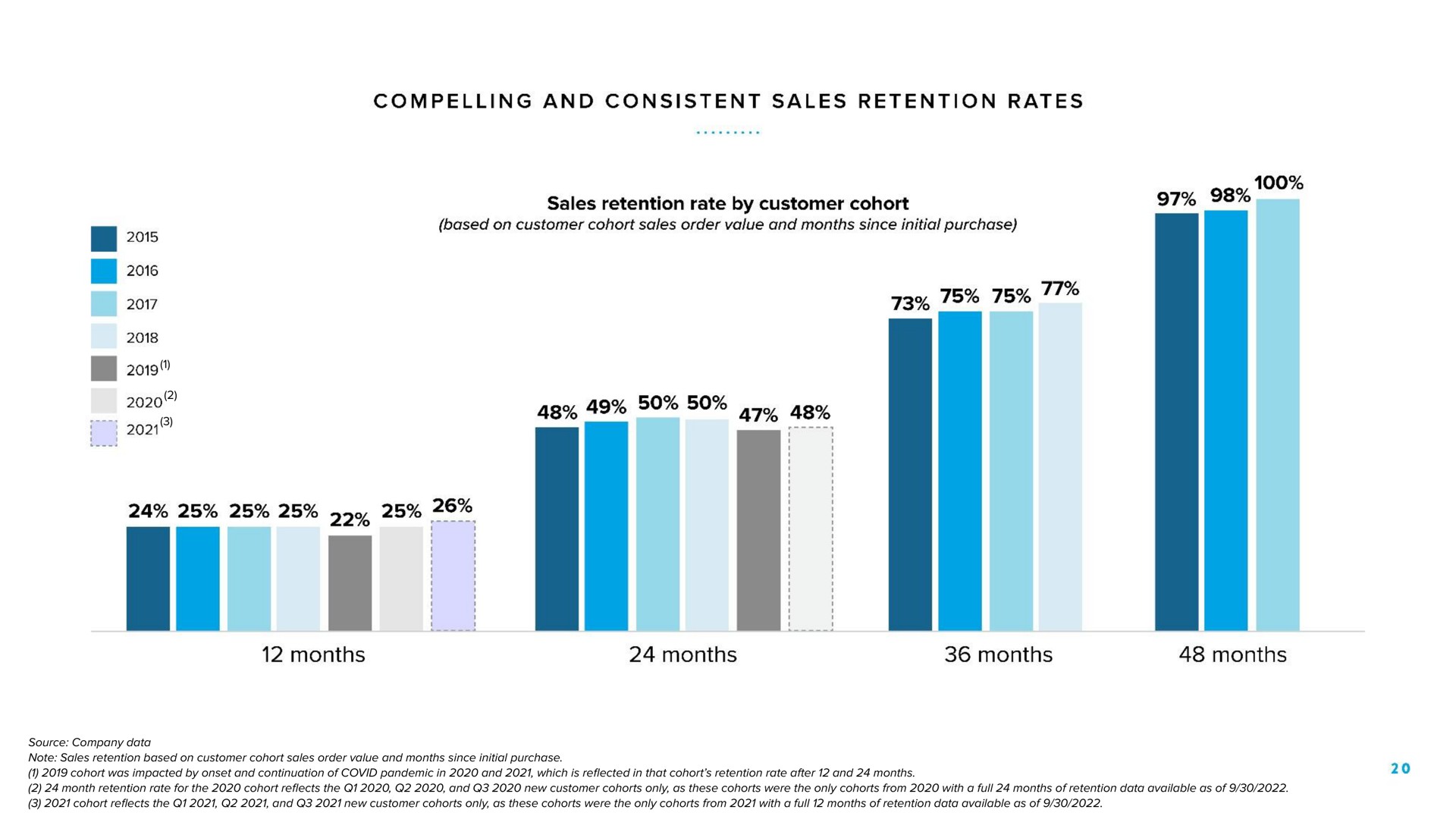 compelling and consistent sales retention rates sales retention rate by customer cohort based on customer cohort sales order value and months since initial purchase a see be months months months months | Warby Parker