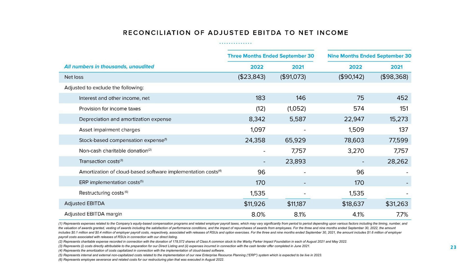 reconciliation of adjusted to net income all numbers in thousands unaudited net loss adjusted to exclude the following interest and other income net provision for income taxes depreciation and amortization expense asset impairment charges stock based compensation expense non cash charitable donation transaction costs implementation costs costs adjusted adjusted margin | Warby Parker