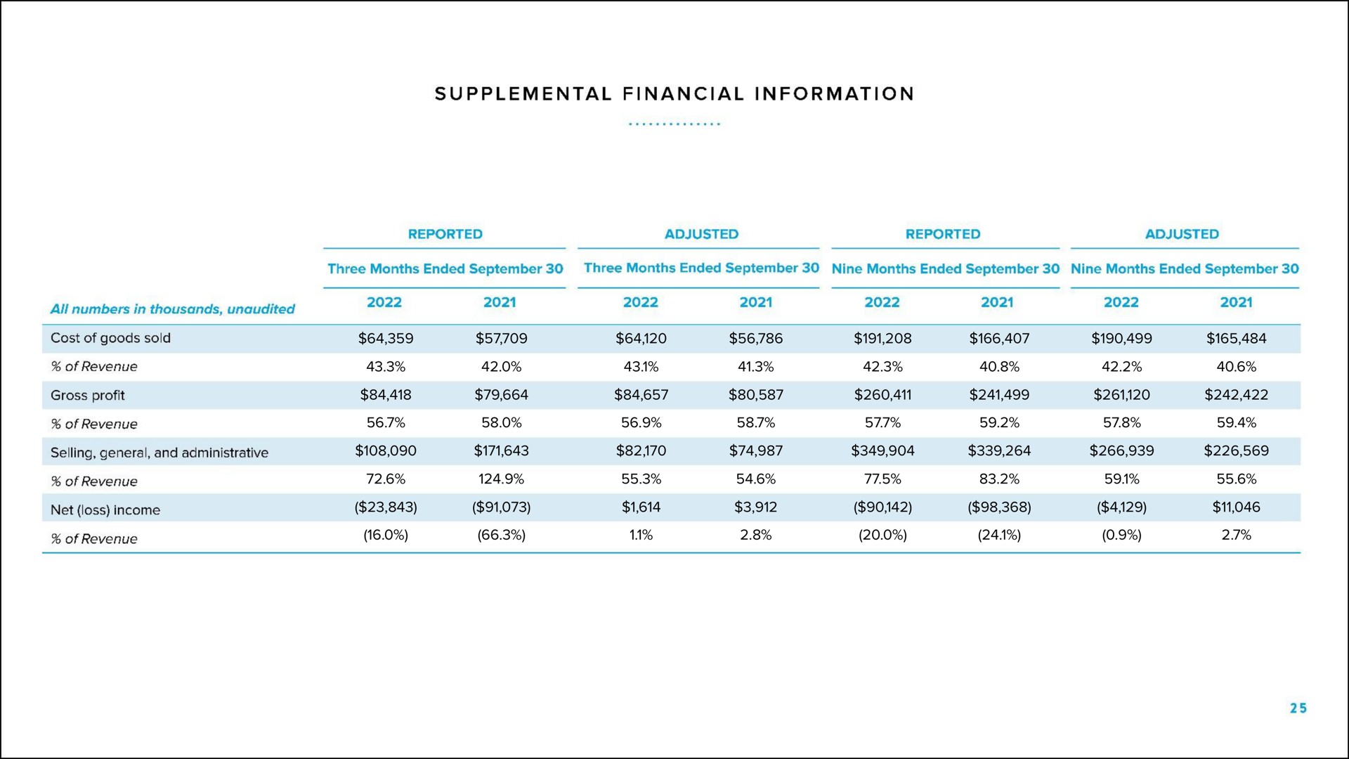 supplemental financial information of revenue | Warby Parker