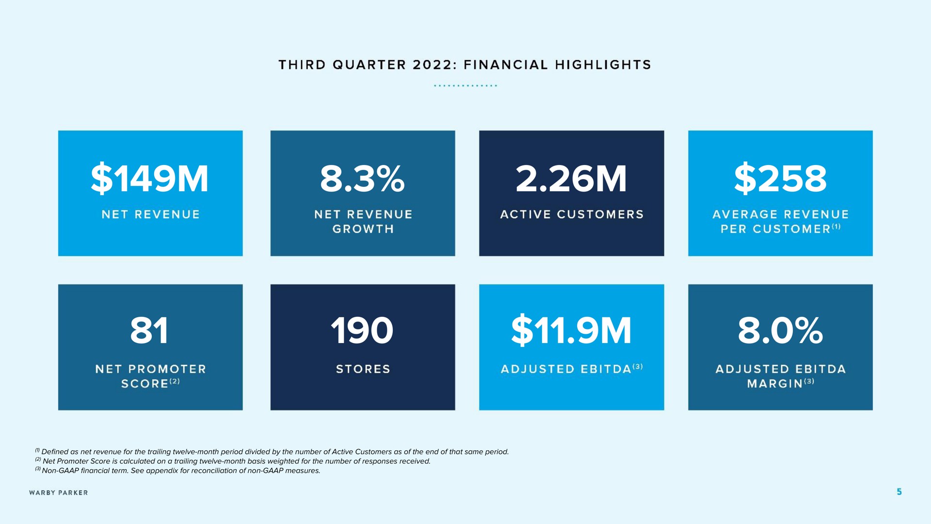 third quarter financial highlights ere net revenue net revenue growth active customers average revenue per customer net promoter score stores adjusted adjusted margin | Warby Parker