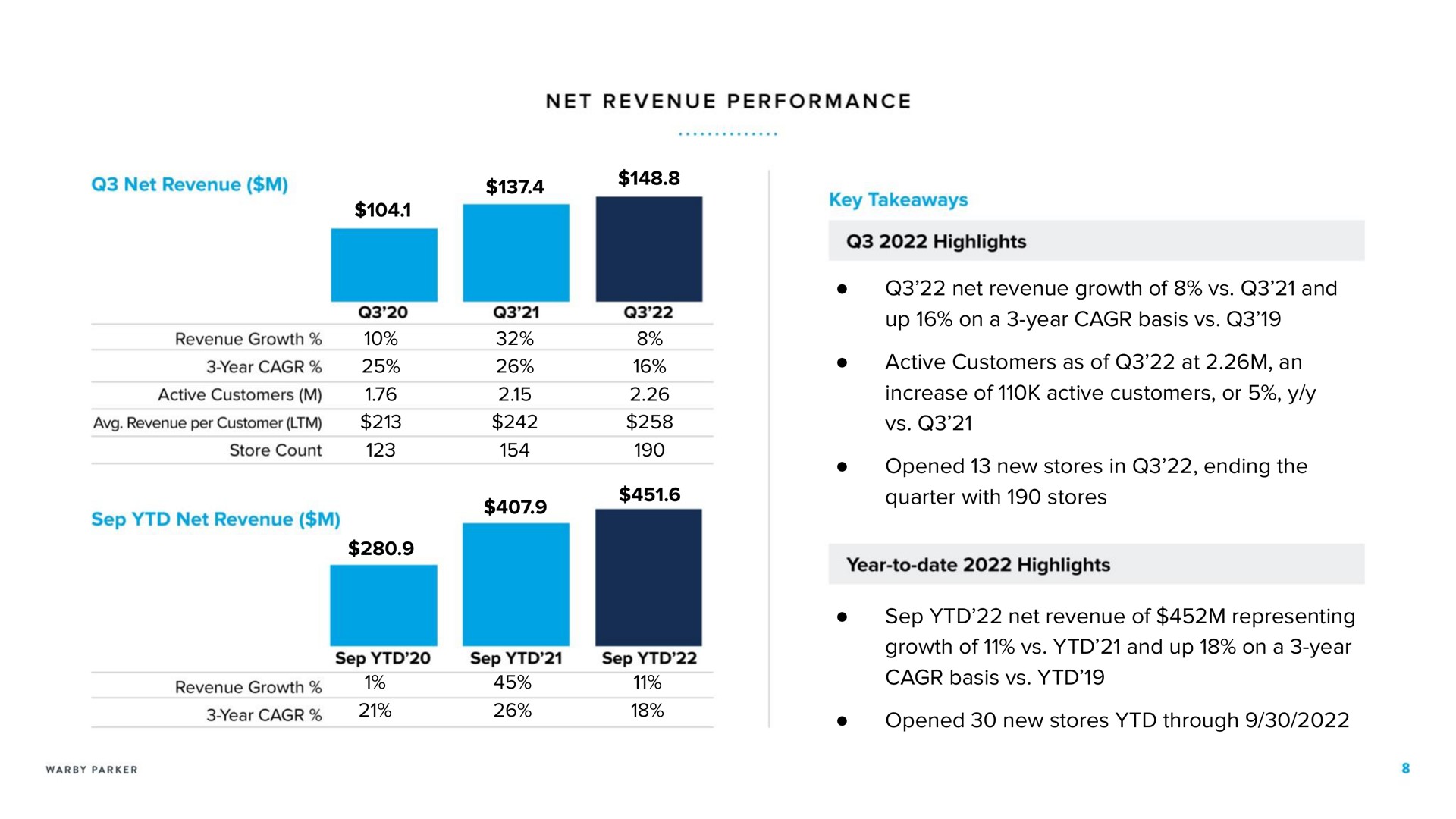 net revenue growth of and up on a year basis active customers as of at an increase of active customers or opened new stores in ending the quarter with stores net revenue of representing growth of and up on a year basis opened new stores through performance key per customer store count highlights year to date highlights | Warby Parker