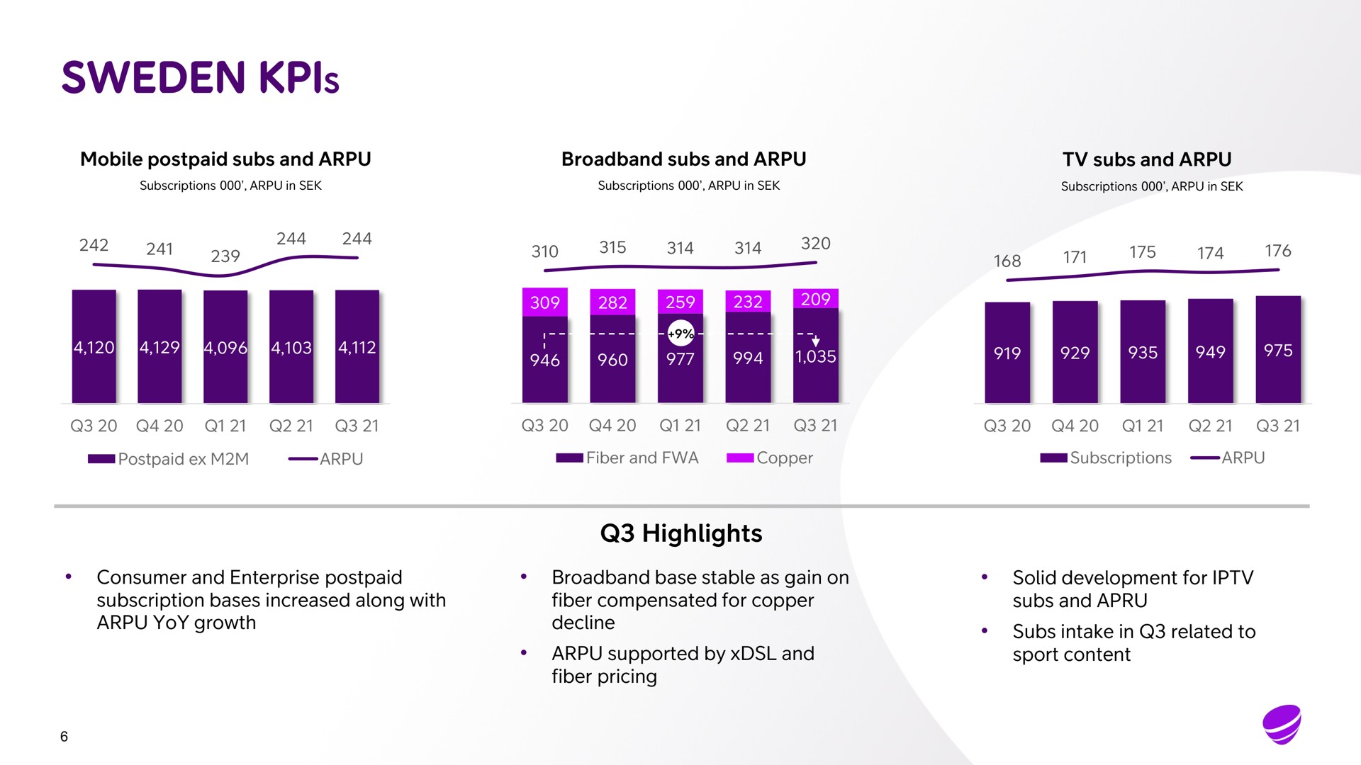 mobile postpaid subs and subs and subs and highlights consumer and enterprise postpaid subscription bases increased along with yoy growth base stable as gain on fiber compensated for copper decline supported by and fiber pricing solid development for subs and subs intake in related to sport content | Telia Company