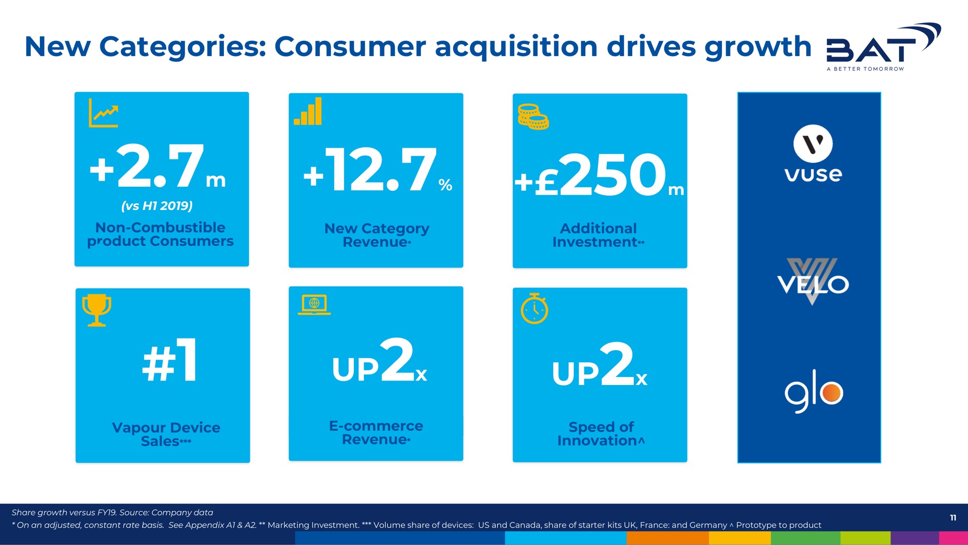 new categories consumer acquisition drives growth up up | BAT
