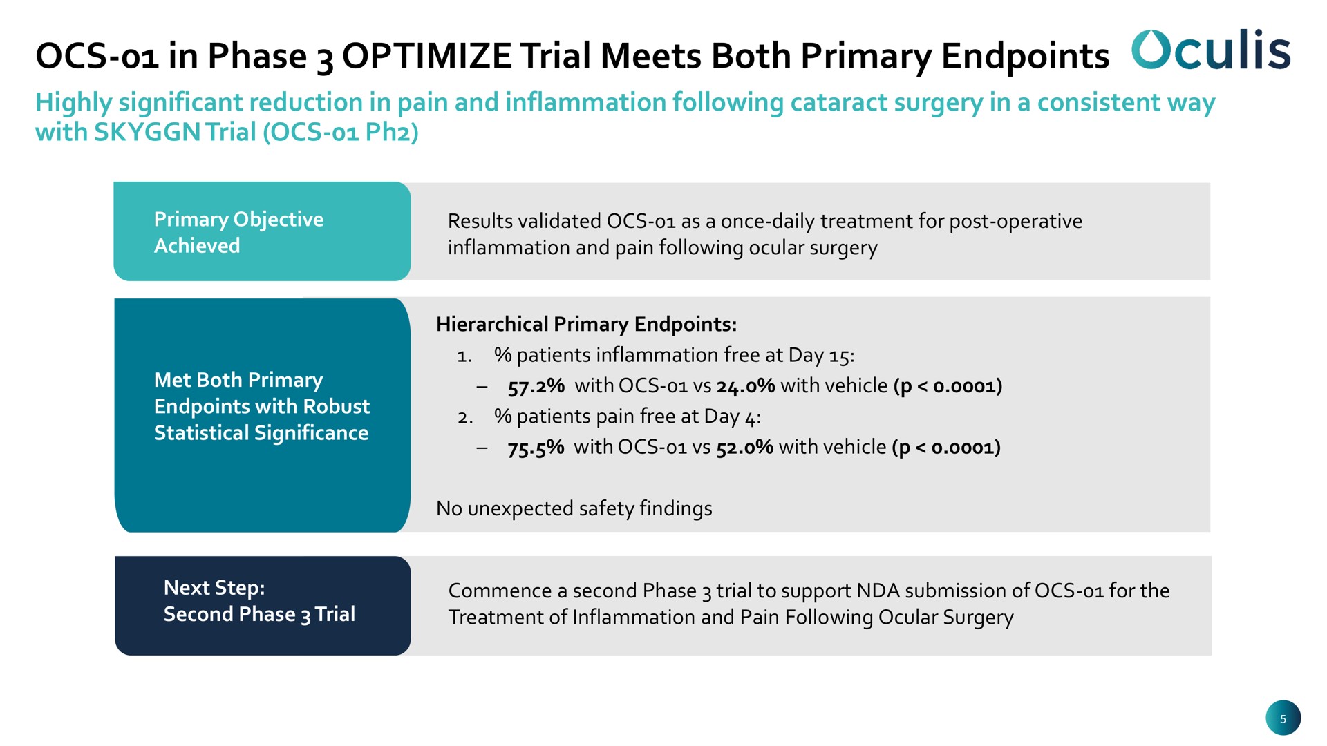 in phase optimize trial meets both primary | Oculis