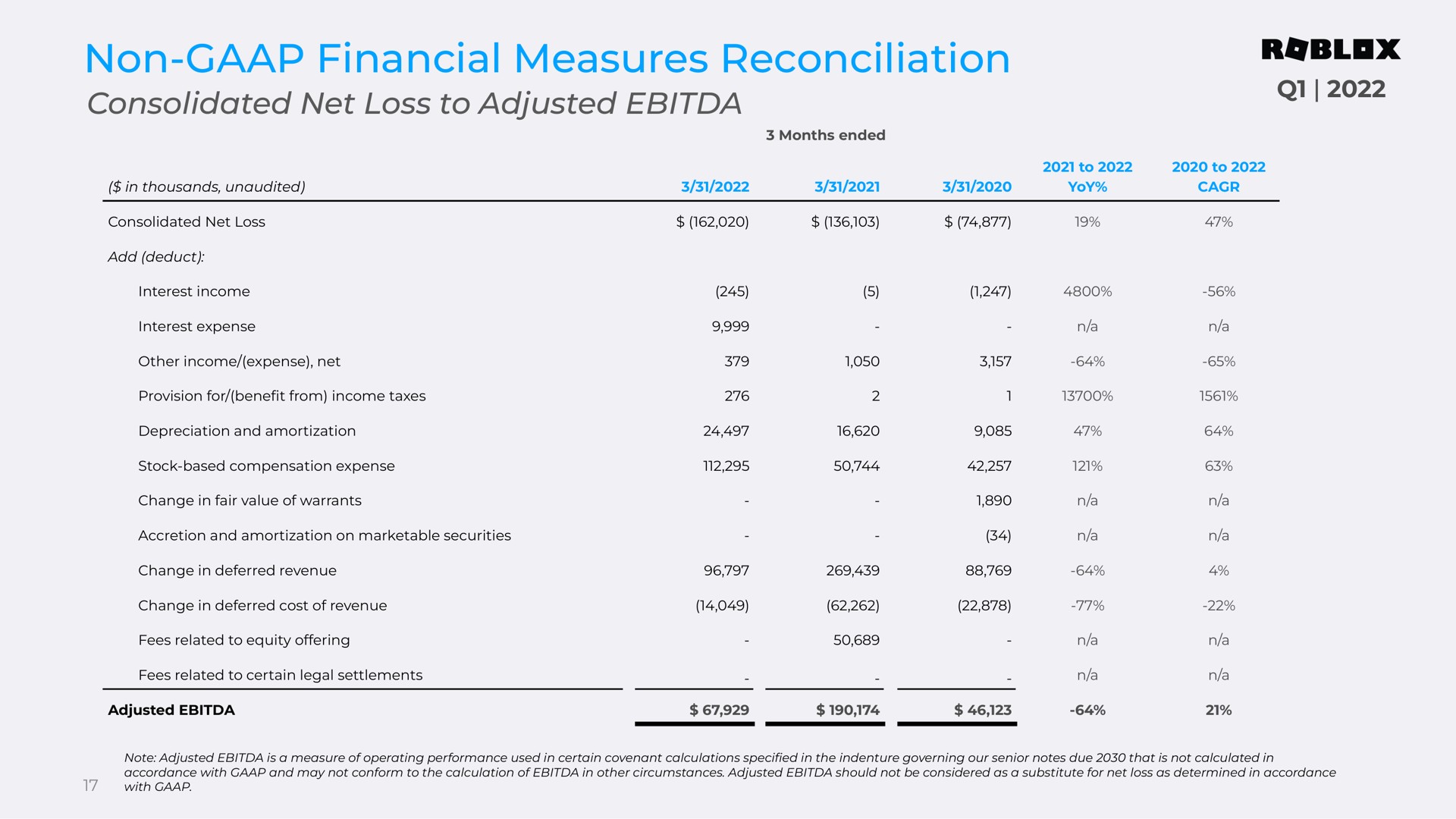 non financial measures reconciliation consolidated net loss to adjusted | Roblox
