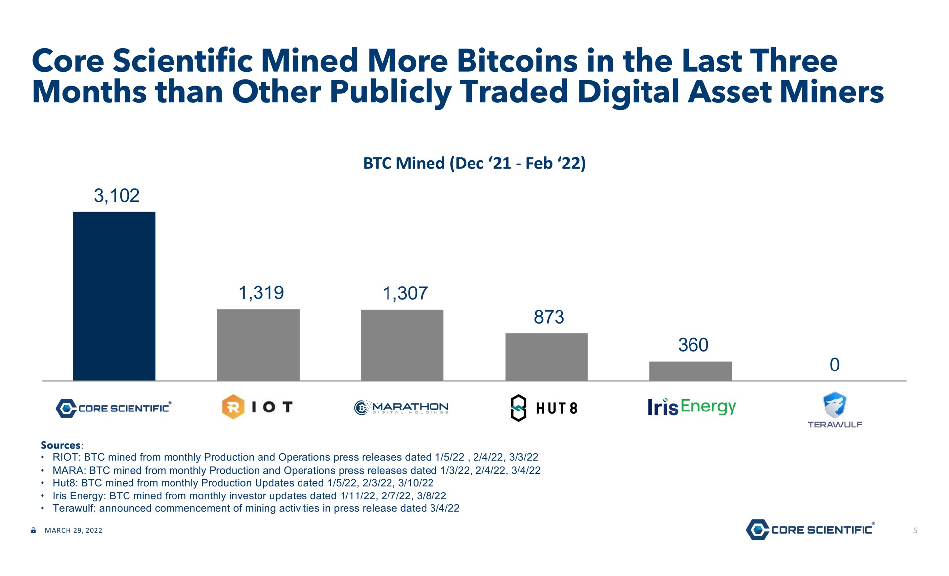 market leader in a large growing market core scientific mined more in the last three months than other publicly traded digital asset miners | Core Scientific
