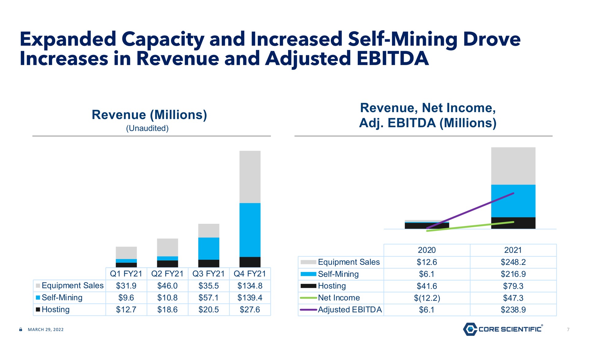 expanded capacity and increased self mining drove increases in revenue and adjusted | Core Scientific