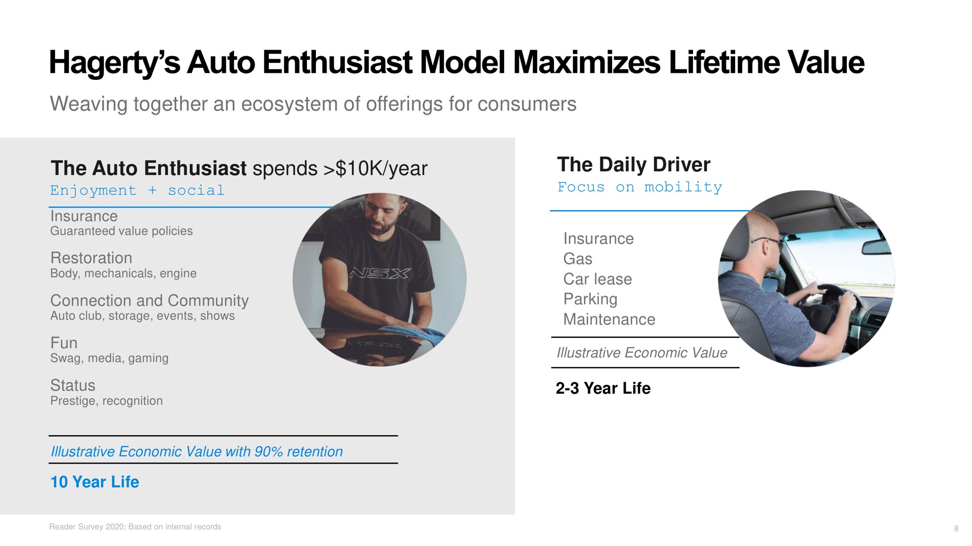 auto enthusiast model maximizes lifetime value | Hagerty