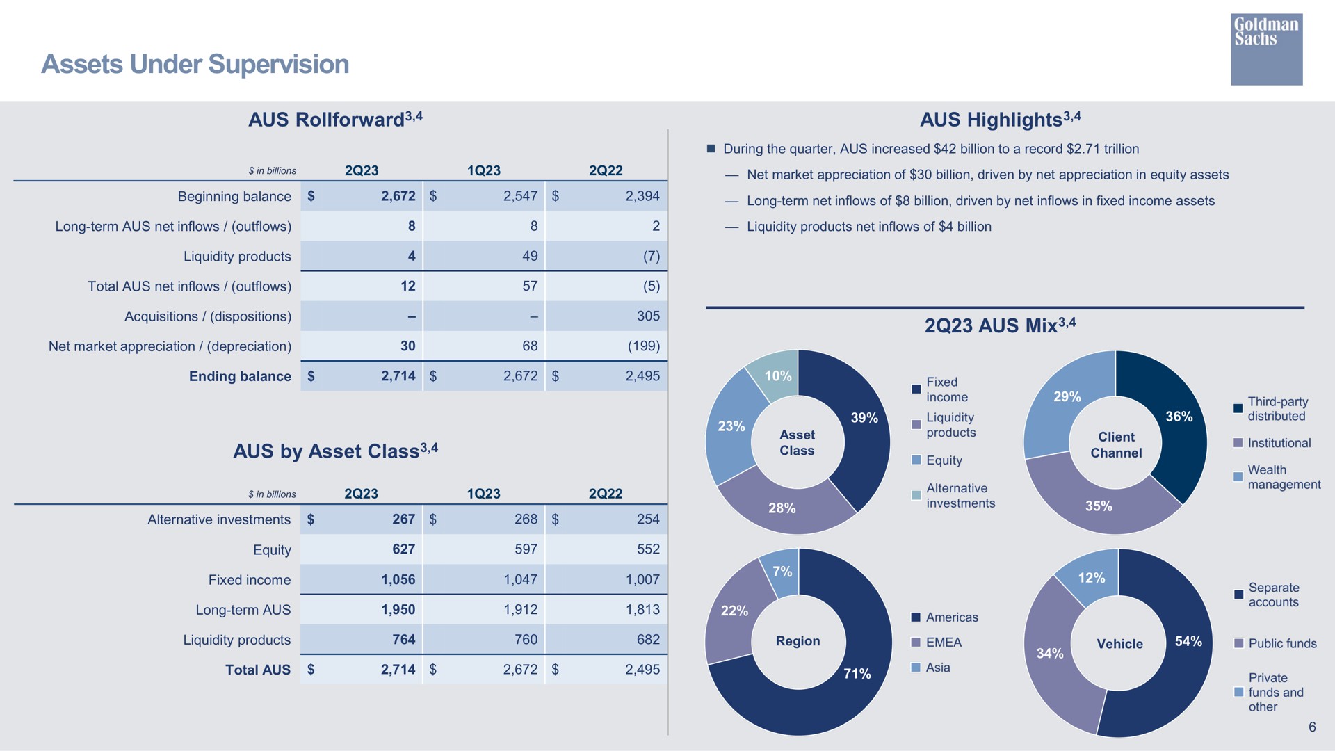 assets under supervision highlights by asset class mix highlights class mix | Goldman Sachs