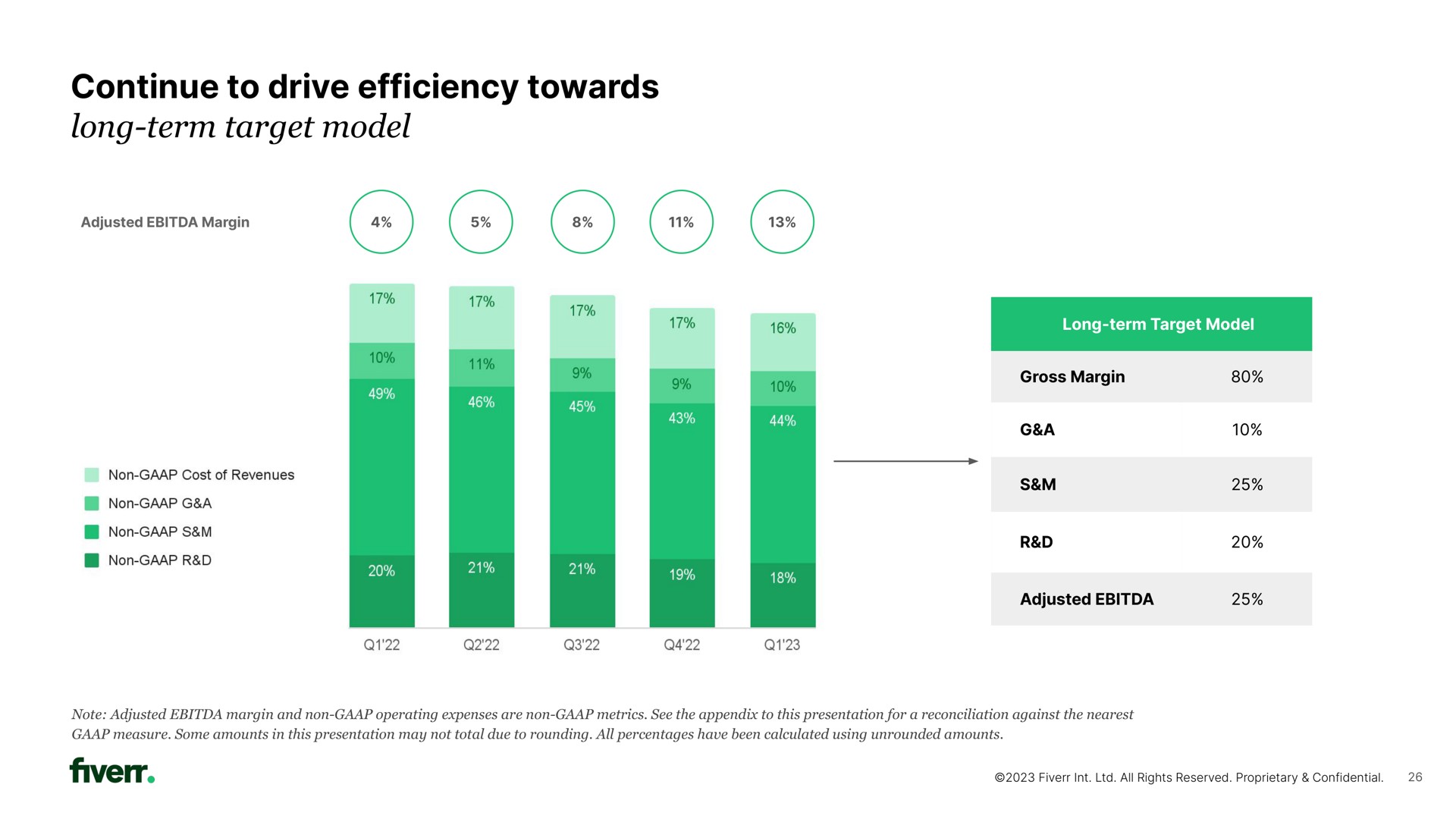 continue to drive efficiency towards long term target model | Fiverr