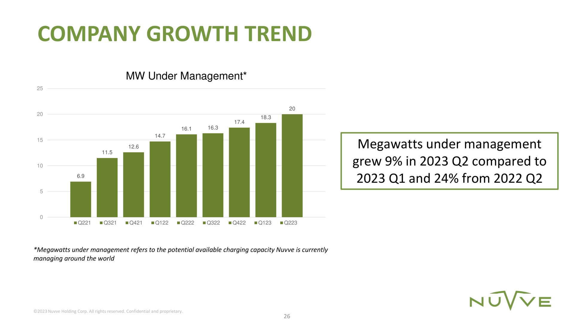 company growth trend as megawatts under management grew in compared to | Nuvve