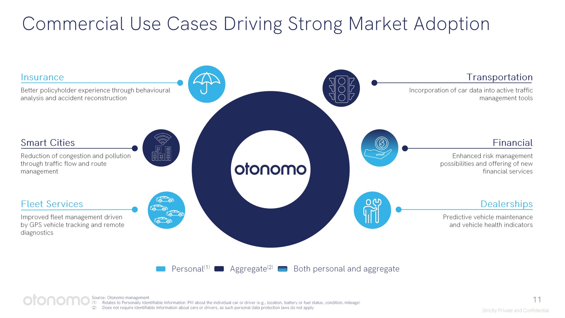 commercial use cases driving strong market adoption | Otonomo