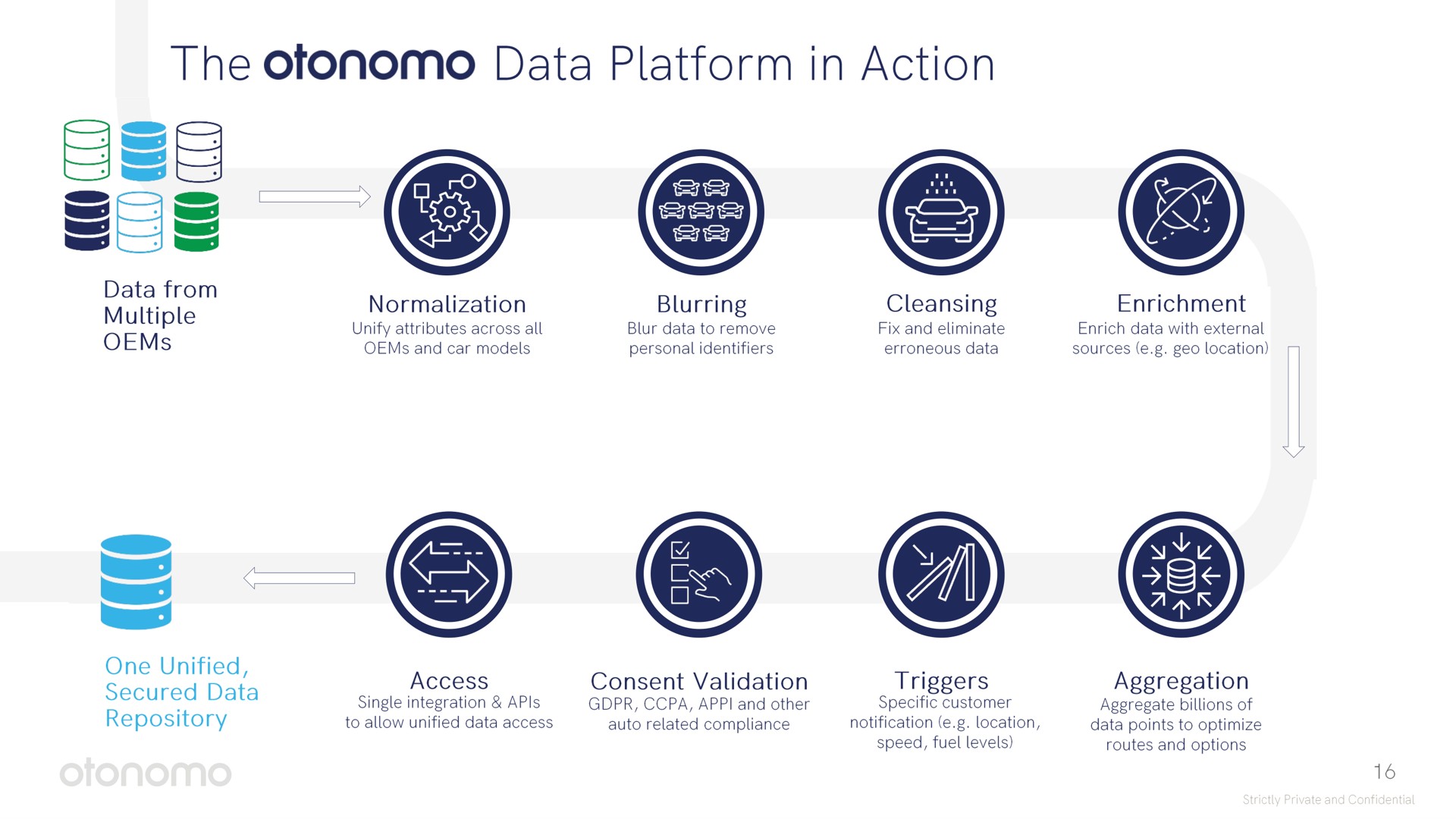 the data platform in action on see a | Otonomo