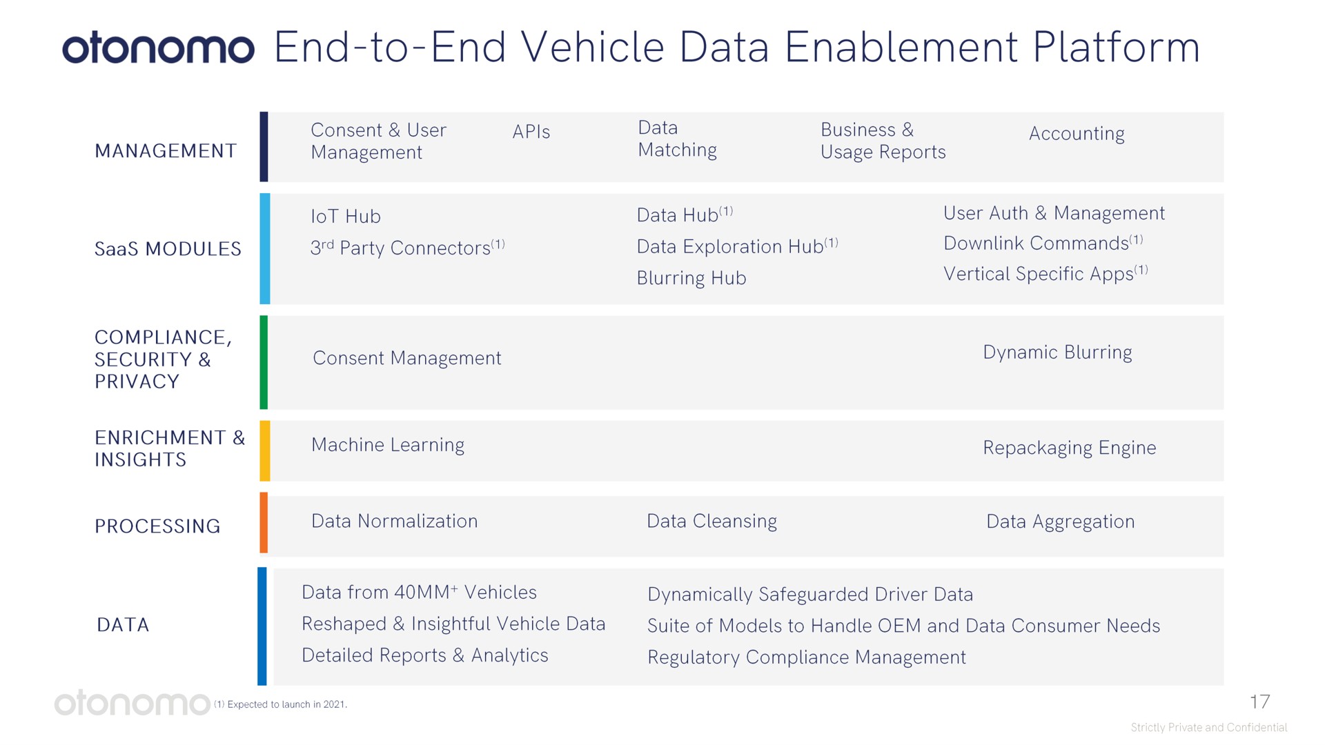end to end vehicle data enablement platform | Otonomo