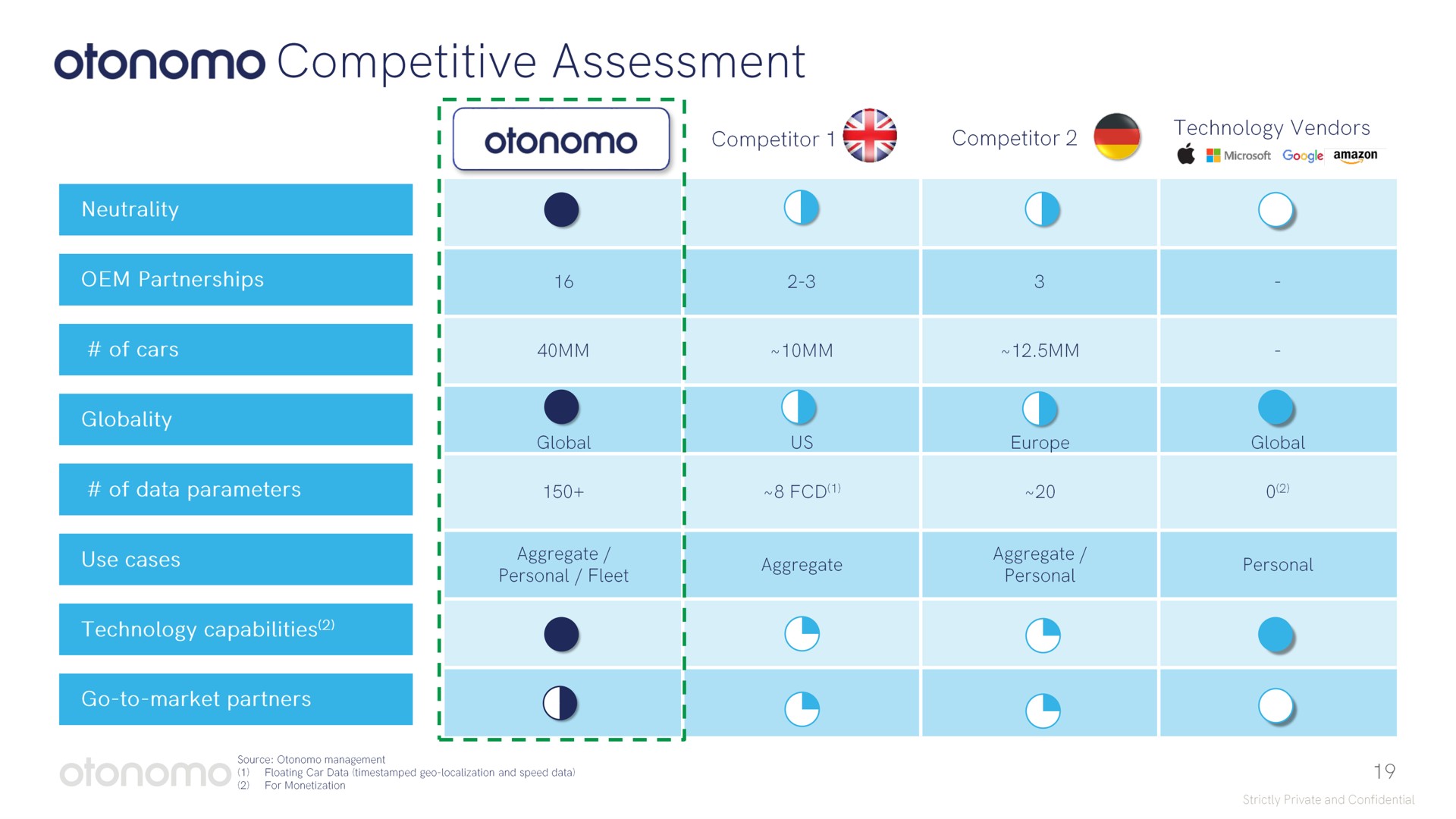 competitive assessment | Otonomo
