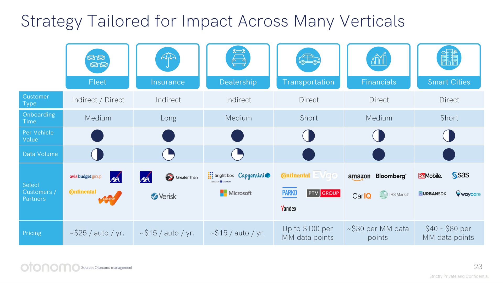 strategy tailored for impact across many verticals | Otonomo