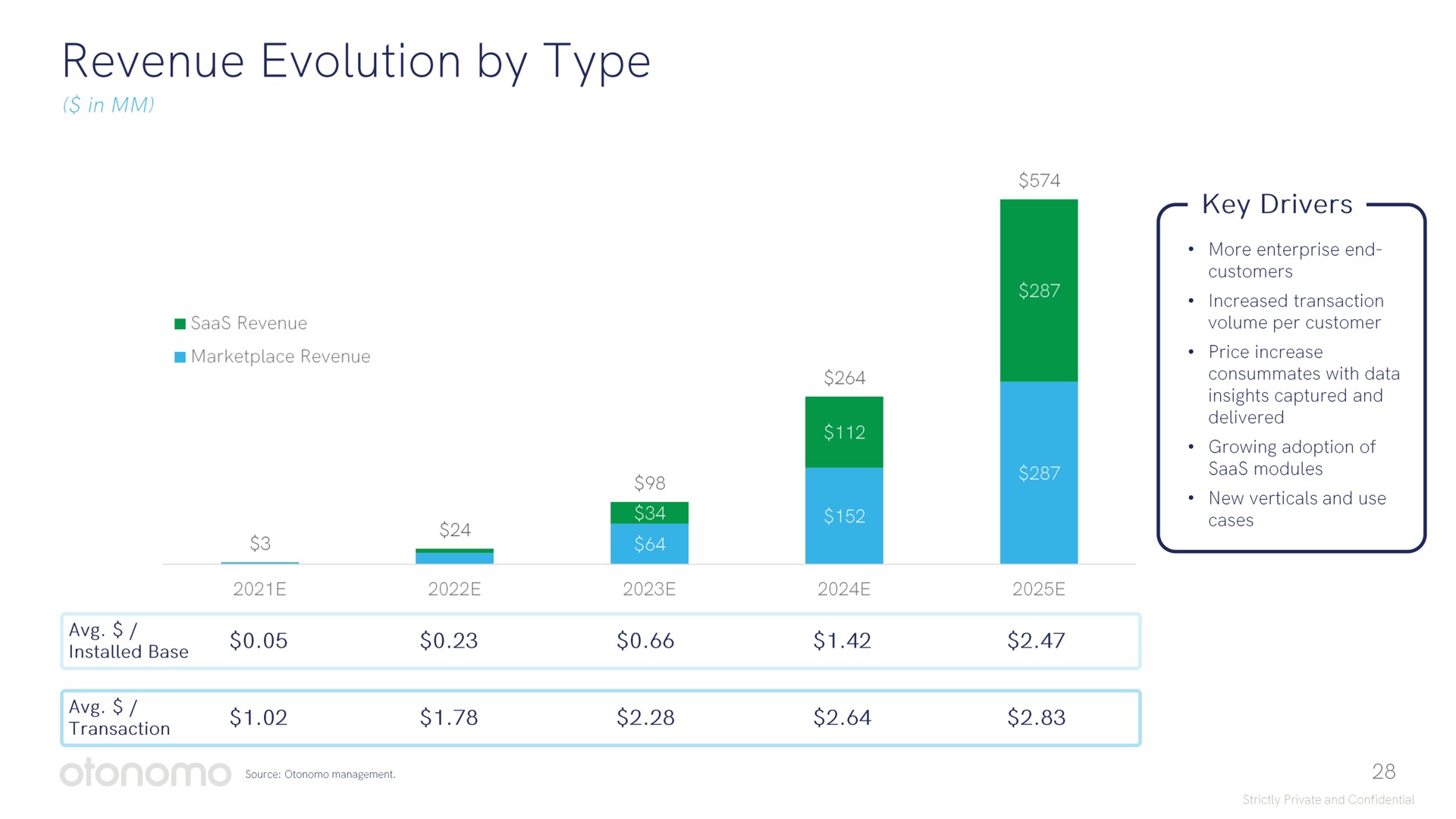 revenue evolution by type | Otonomo