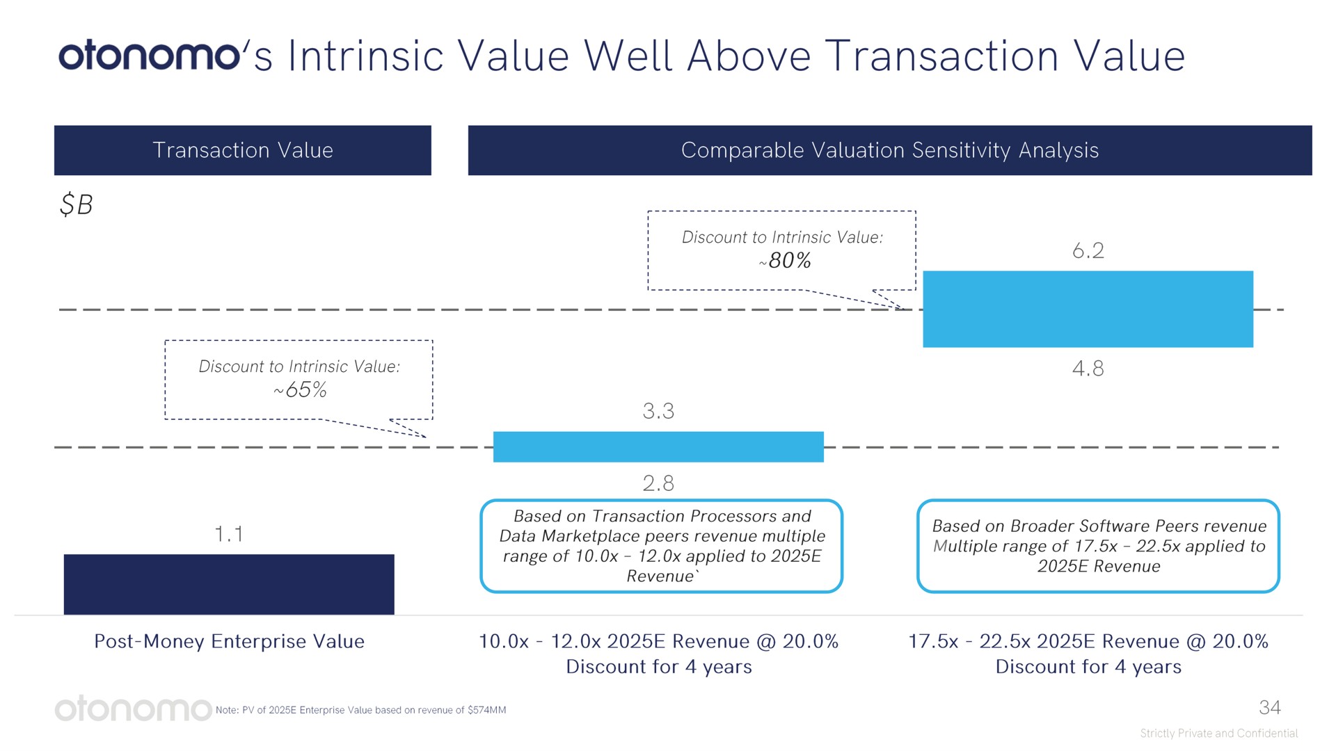 intrinsic value well above transaction value | Otonomo