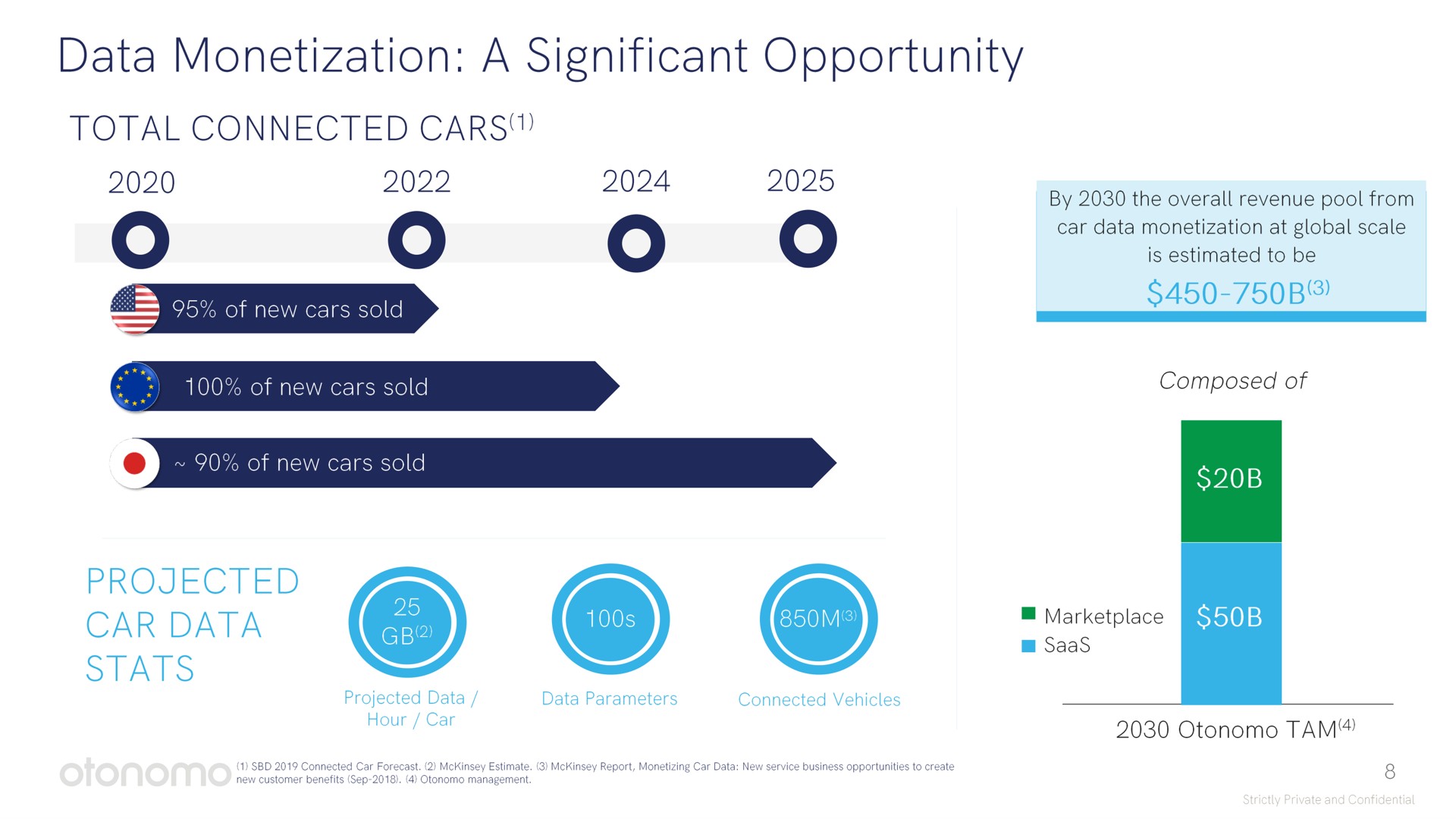 data monetization a significant opportunity total connected cars | Otonomo