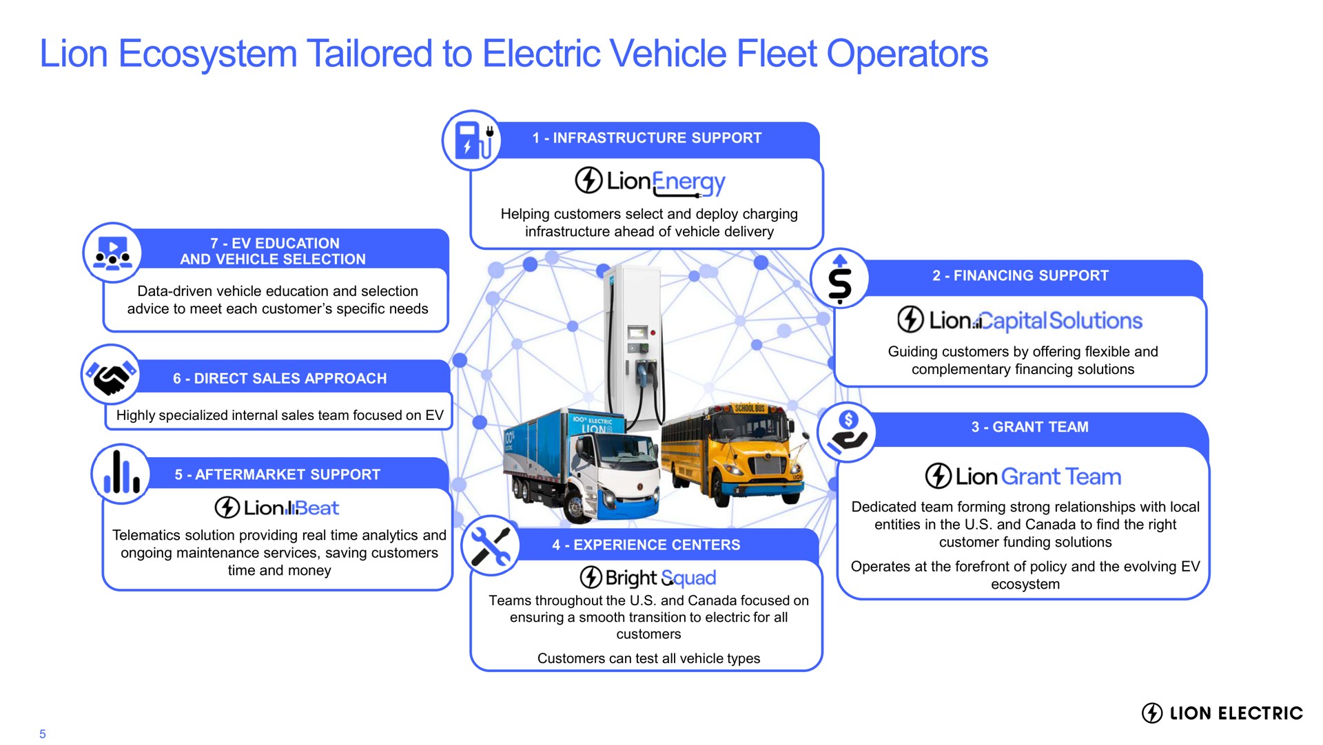 lion ecosystem tailored to electric vehicle fleet operators pea lat bright squad solutions grant team | Lion Electric