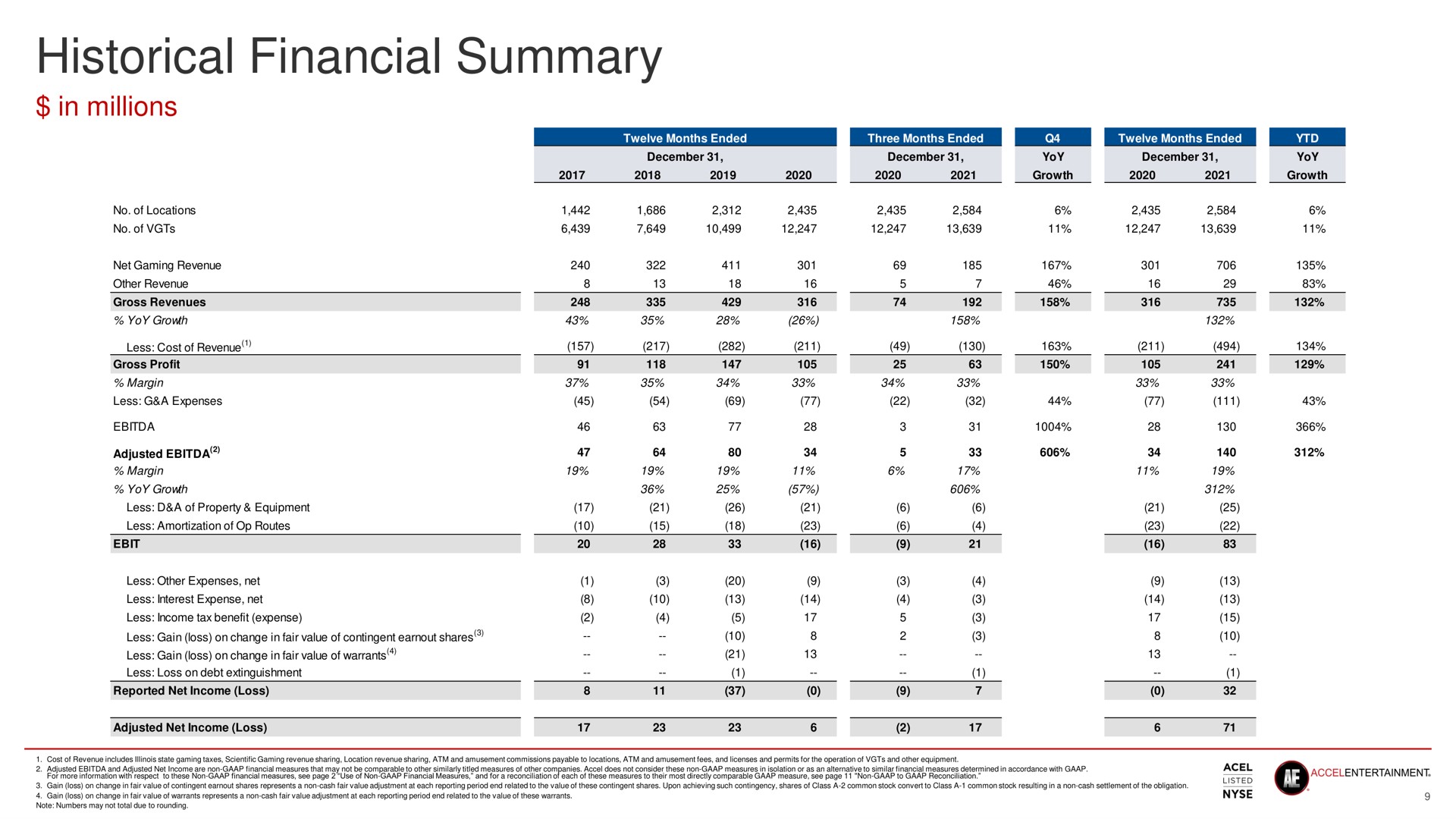 historical financial summary as twelve months ended | Accel Entertaiment