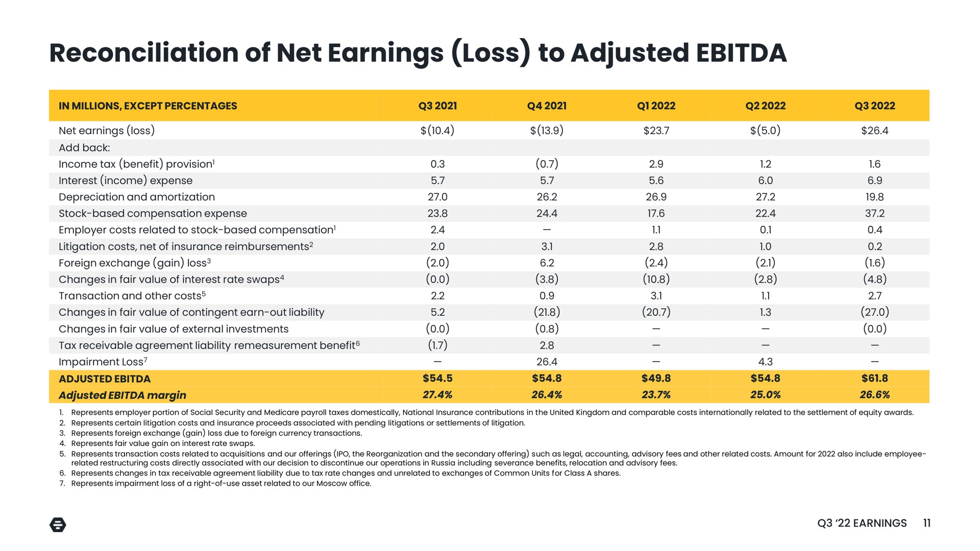reconciliation of net earnings loss to adjusted | Bumble