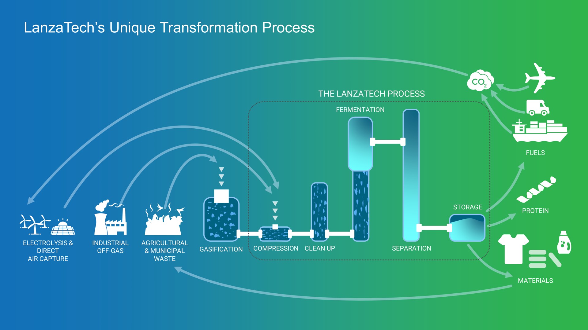 unique transformation process | LanzaTech