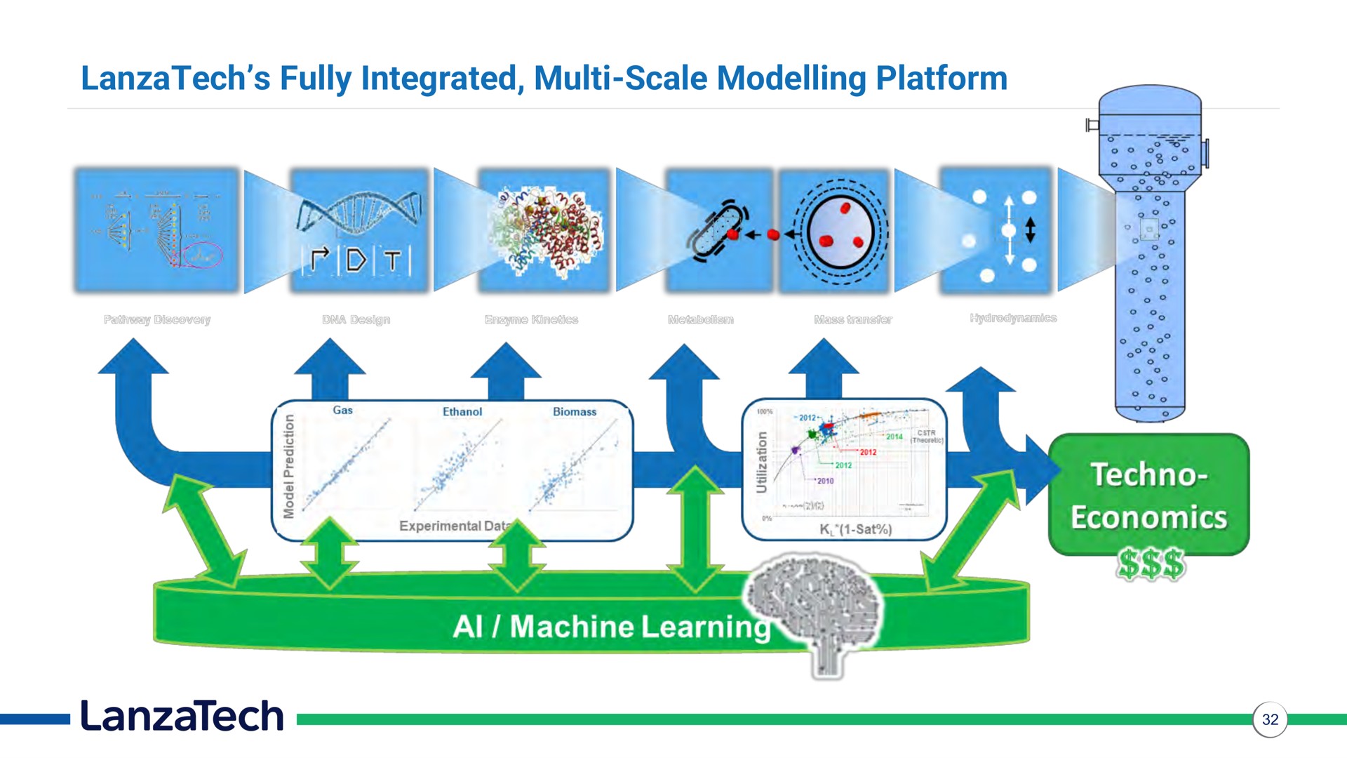 fully integrated scale modelling platform | LanzaTech