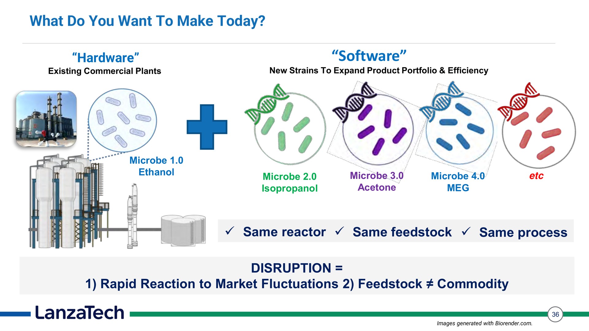 what do you want to make today hardware same reactor same same process disruption rapid reaction to market fluctuations commodity microbe microbe microbe | LanzaTech
