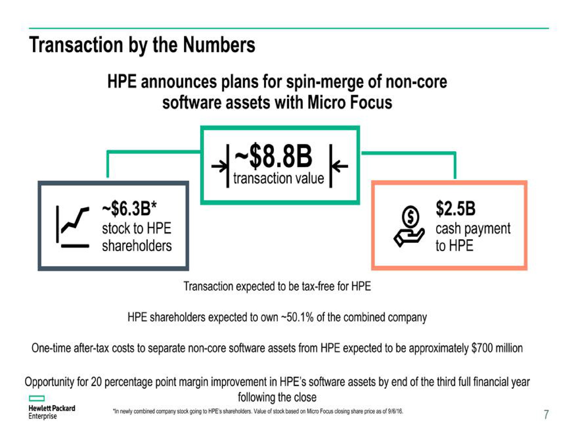 transaction by the numbers | Hewlett Packard Enterprise