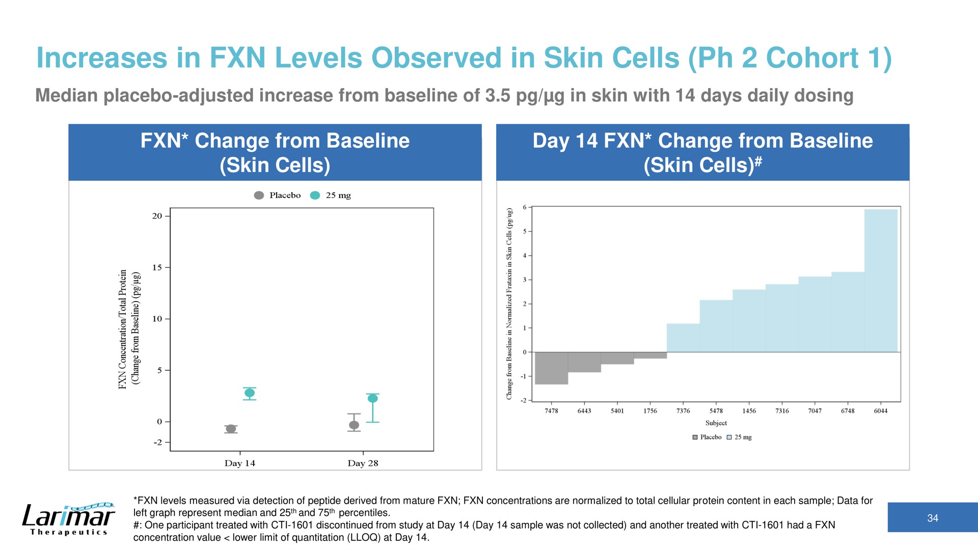 increases in levels observed in skin cells cohort | Larimar Therapeutics