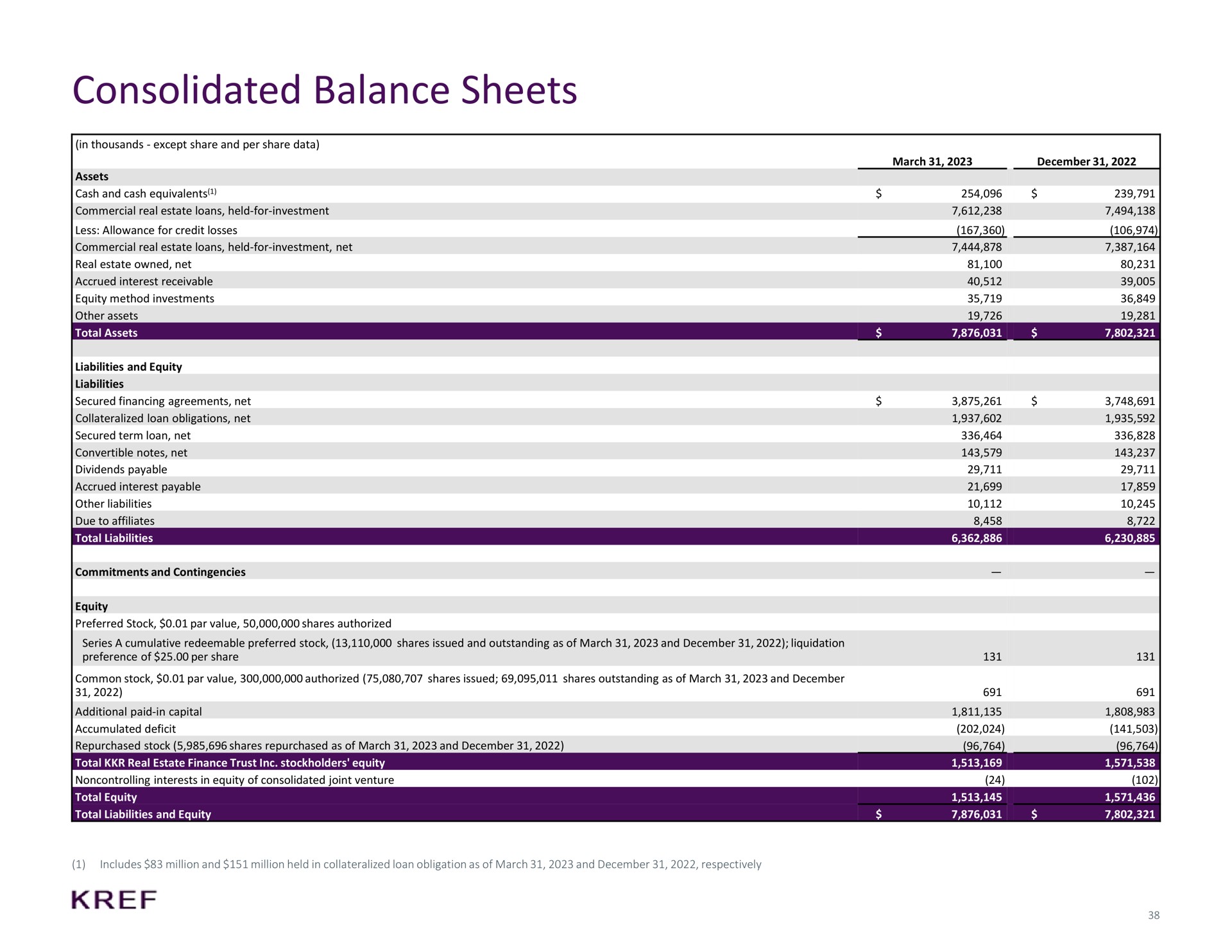 consolidated balance sheets | KKR Real Estate Finance Trust