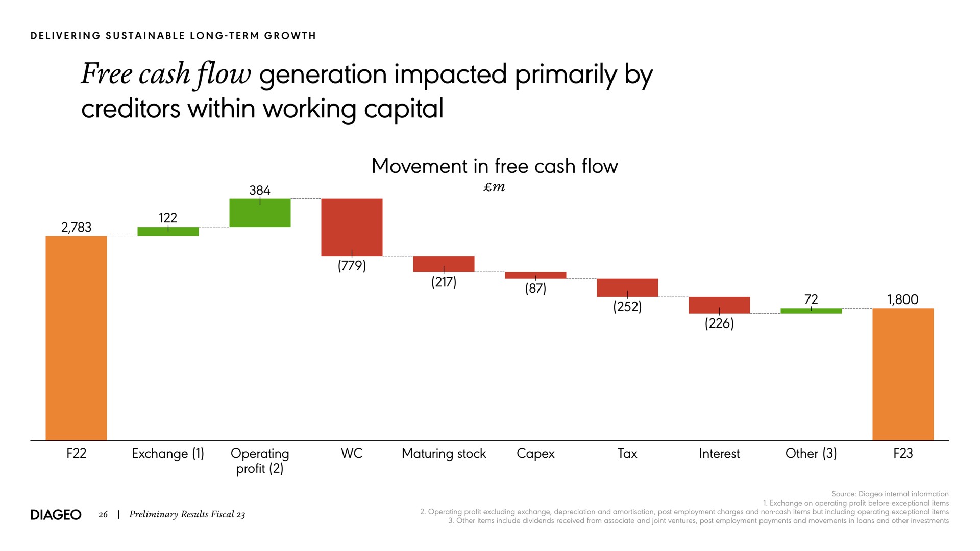 free cash flow generation impacted primarily by creditors within working capital movement in free cash flow | Diageo